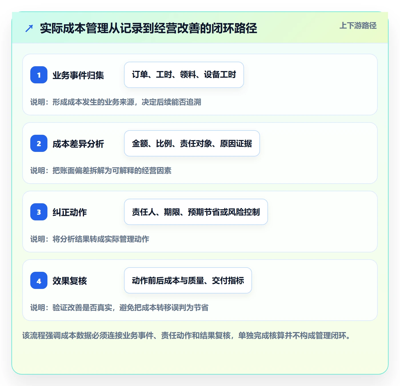 实际成本实操方法：企业管理者提升成本管理效率的数据分析方法与模板