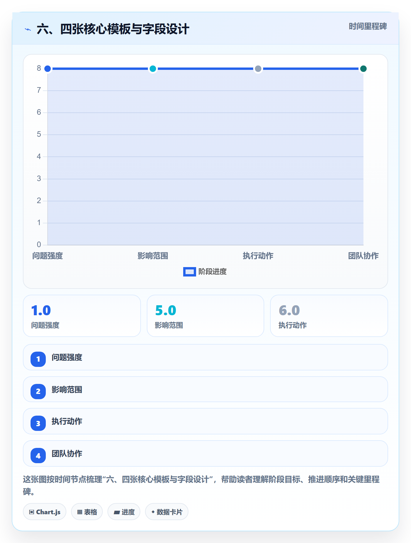 六、四张核心模板与字段设计