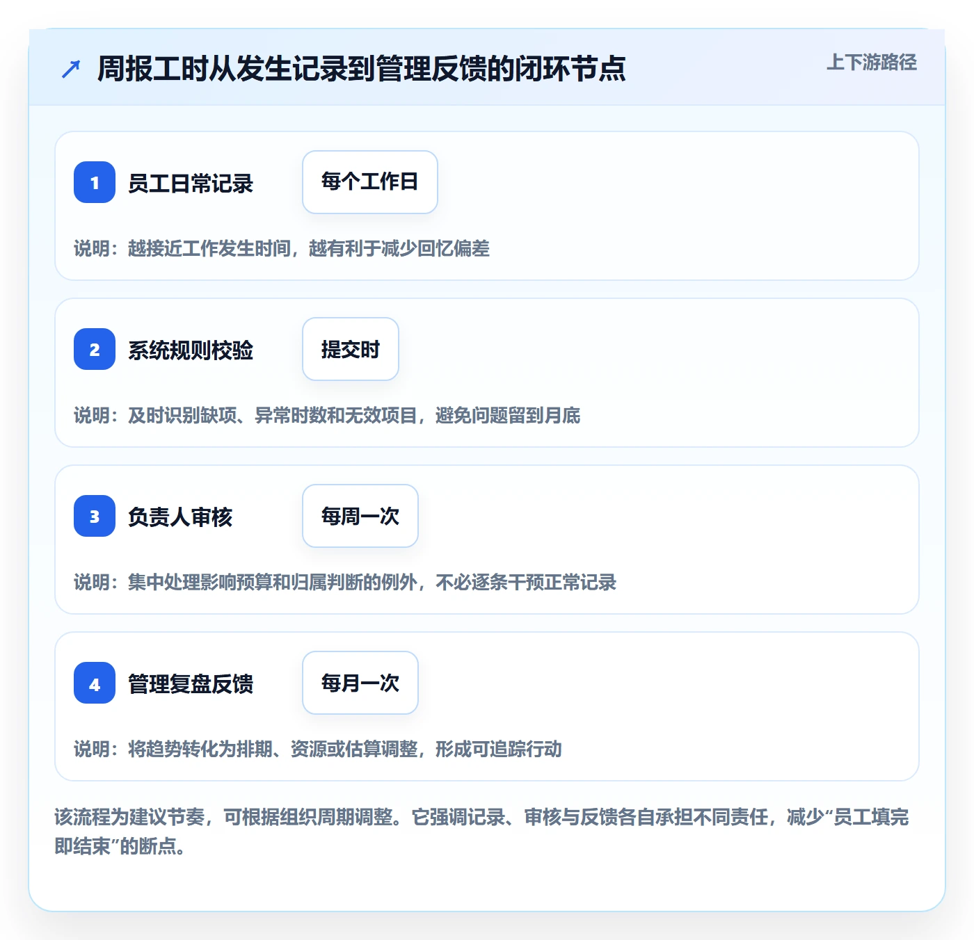 周报工时怎么做？企业管理者流程优化：工时表从0到1