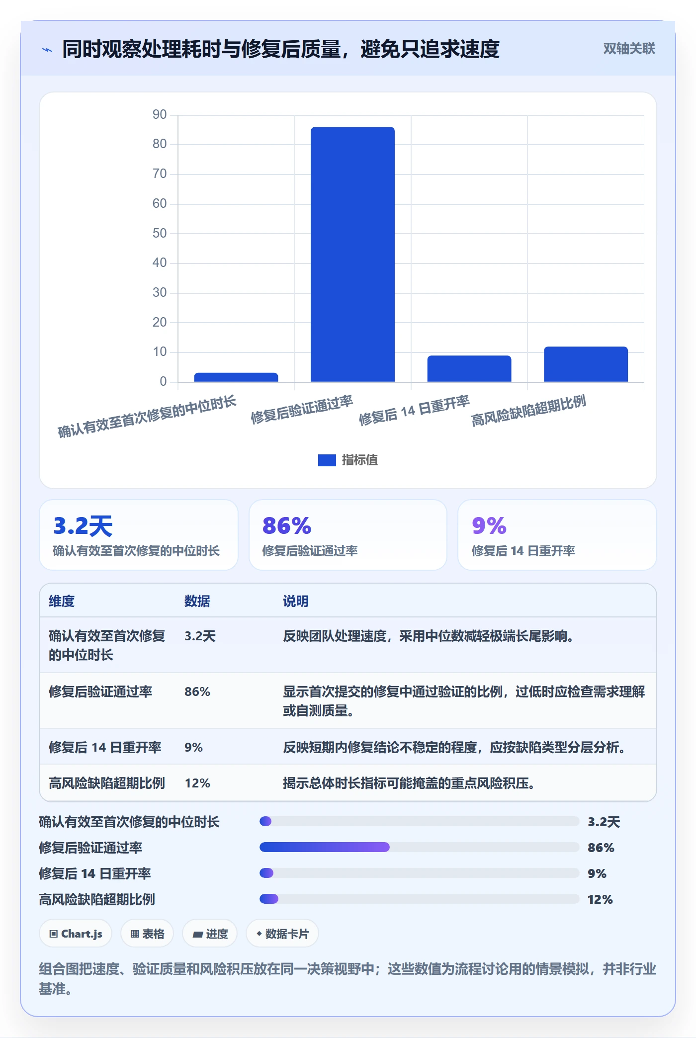 验证最佳实践：PMOBug / 缺陷流程优化，常见问题