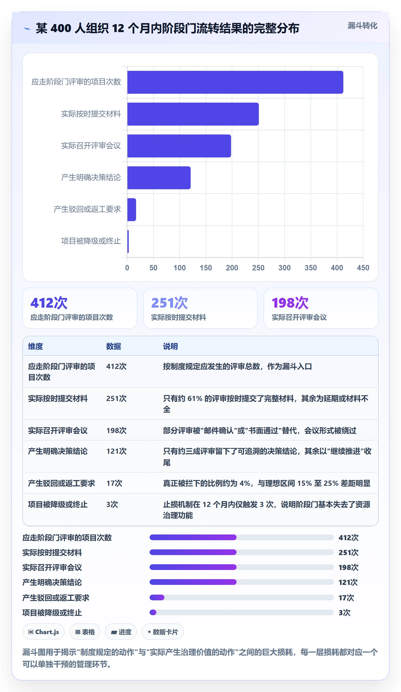 阶段任务最佳实践：管理层项目阶段制度设计，常见问题