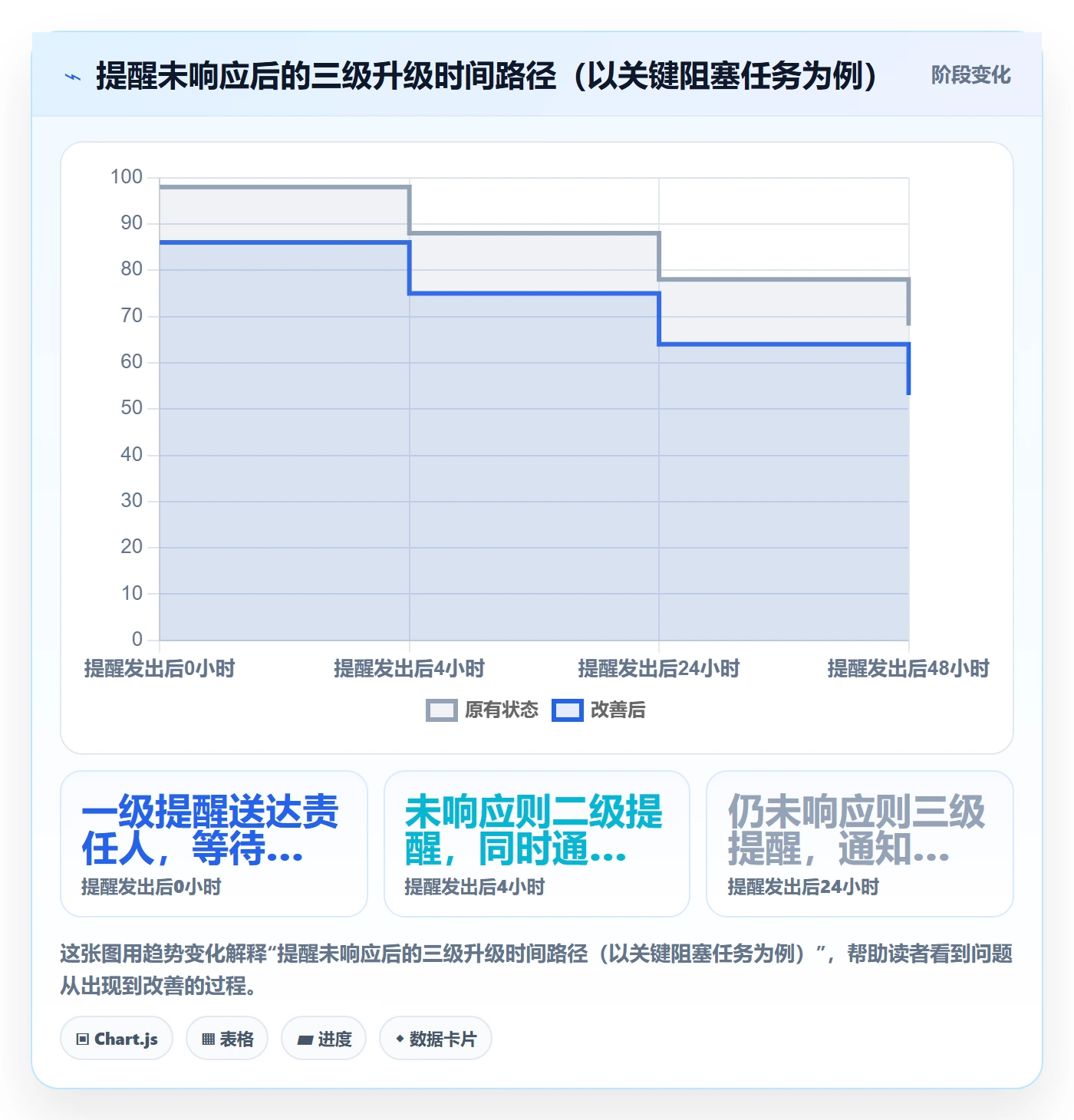 自动提醒流程与规范:研发团队任务提醒协同管理关键指标