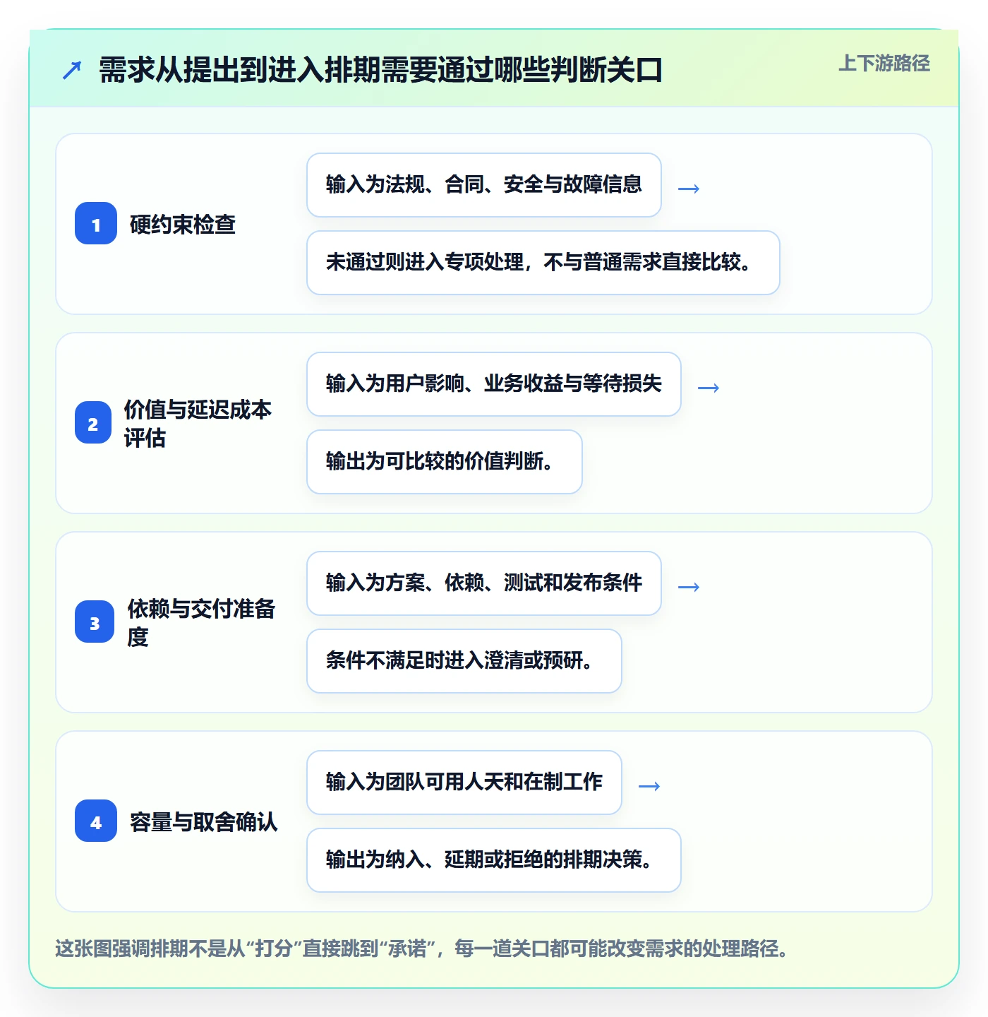 需求排期如何做好需求优先级？项目成员制度设计与操作步骤