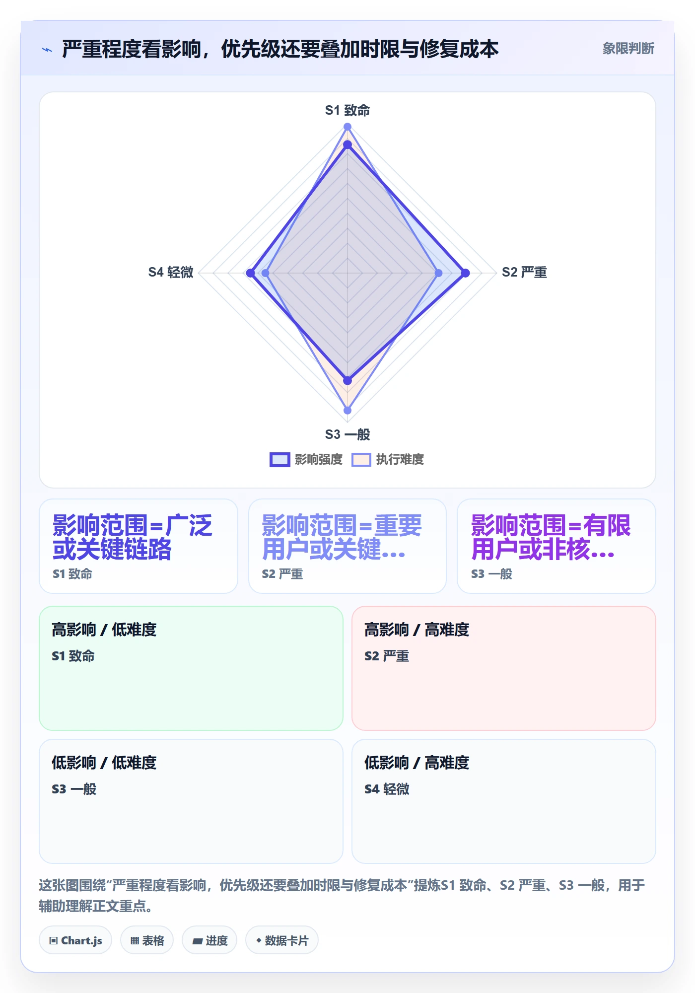 严重程度管理方法大全：项目经理Bug / 缺陷制度设计落地清单