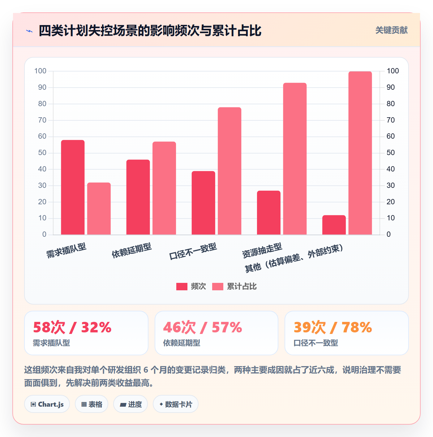 计划调整实操方法:项目成员提升项目规划效率的协同管理方法与模板