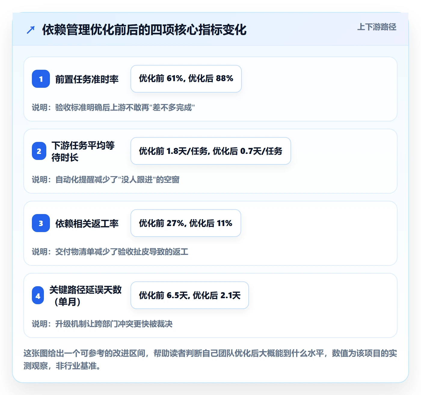前置任务实操方法:项目成员提升任务依赖效率的落地方案方法与模板
