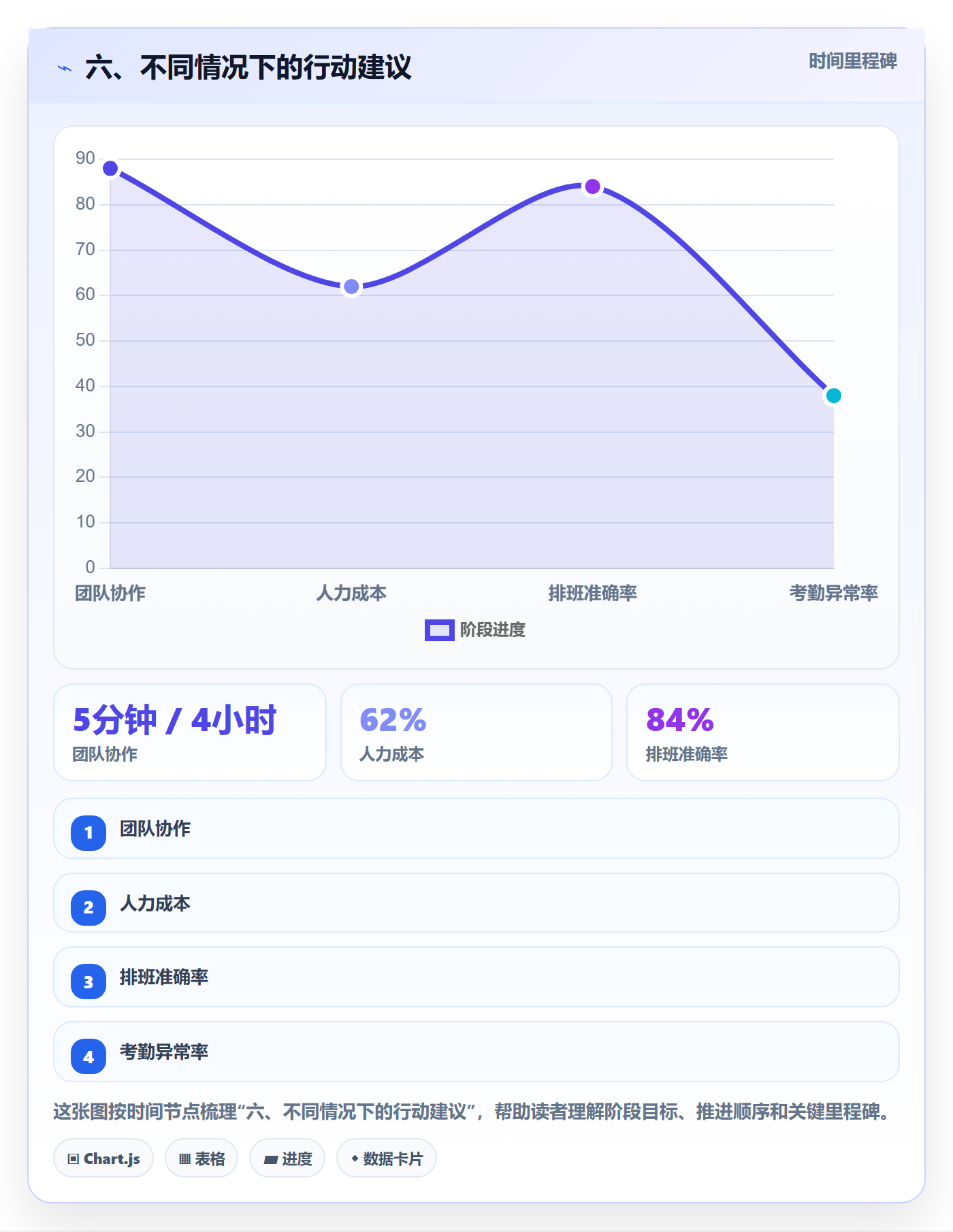 六、不同情况下的行动建议