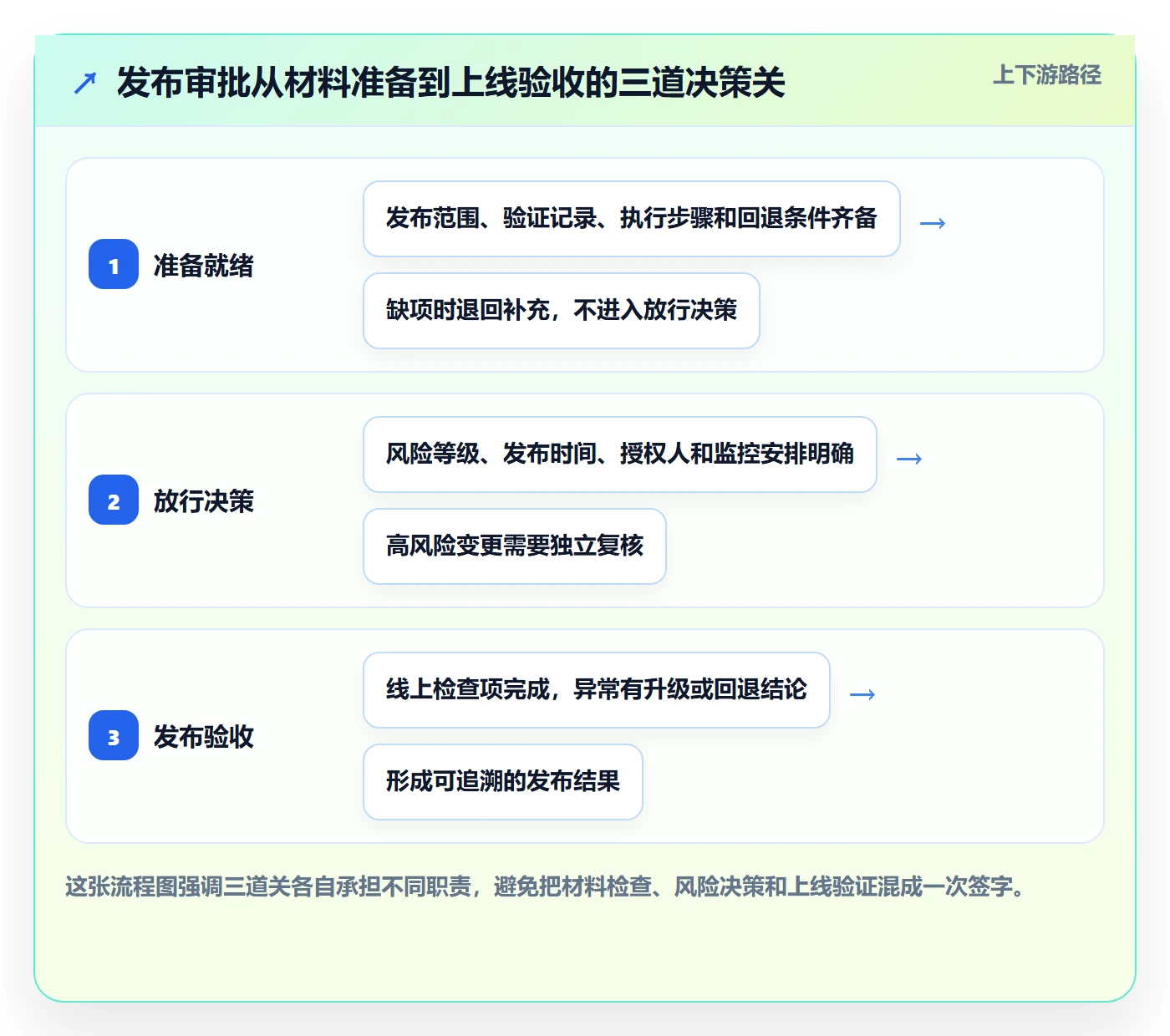 发布管理发布审批教程：项目成员落地方案，避坑指南