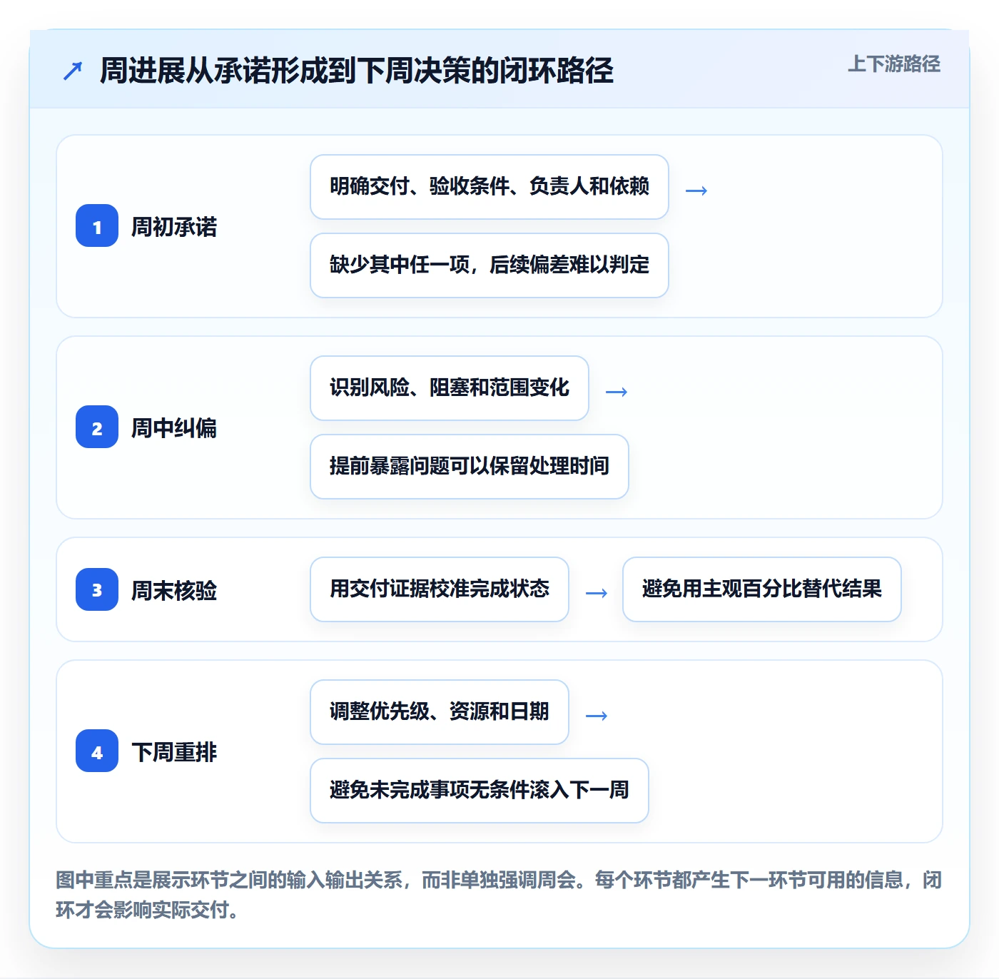 周进展落地方案：研发团队开展进度跟踪的流程优化案例解析