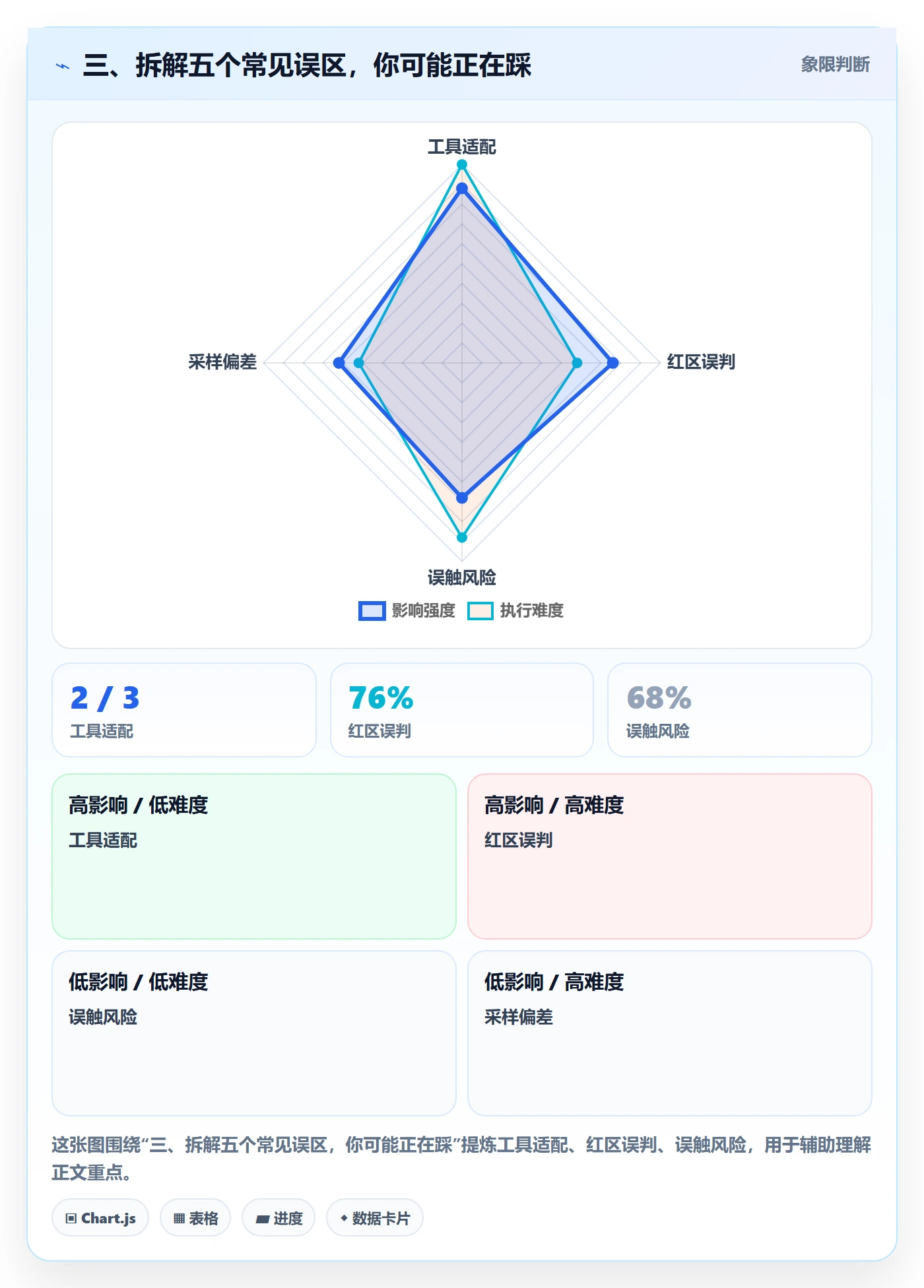 三、拆解五个常见误区,你可能正在踩