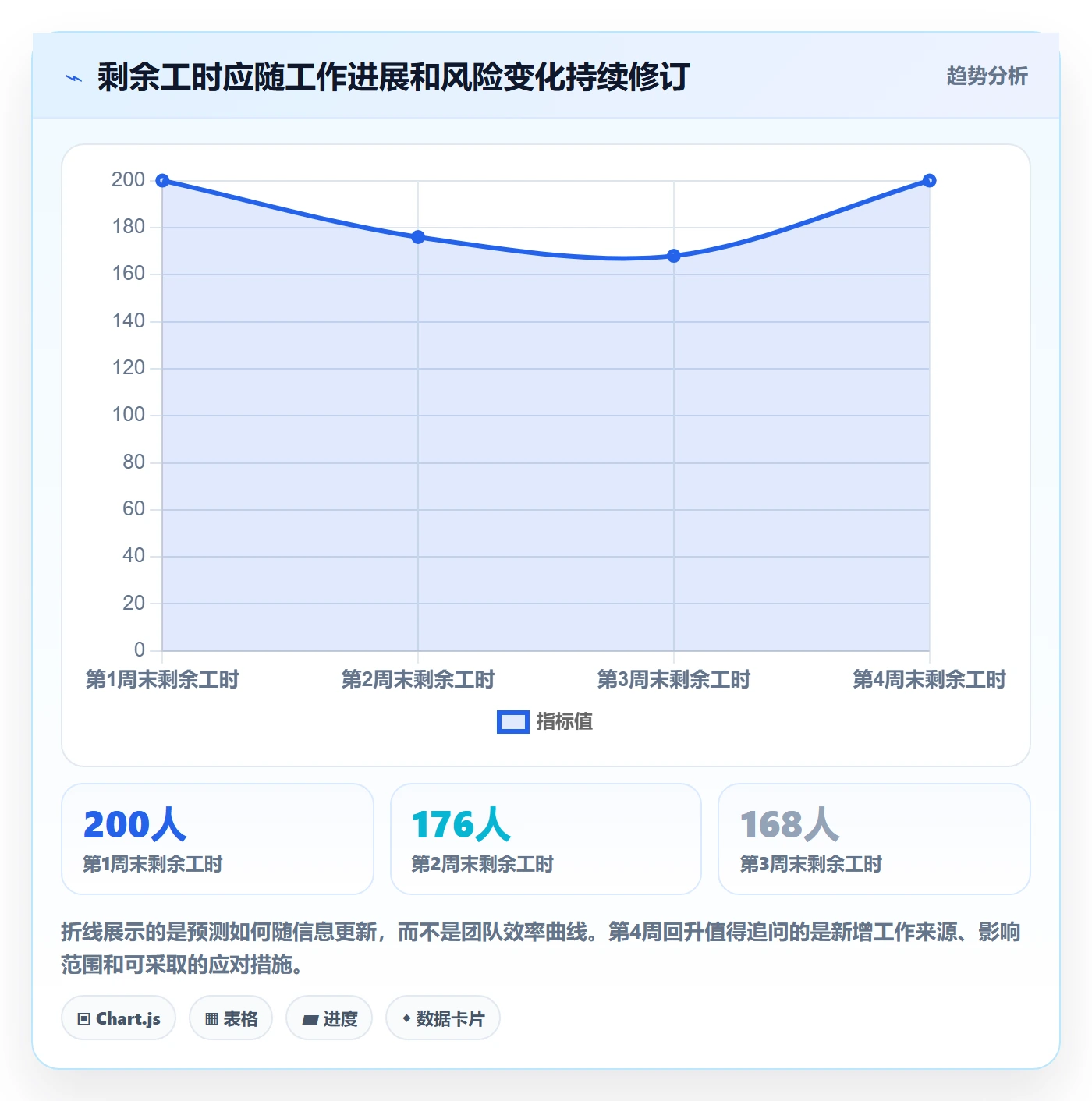 剩余工时落地方案:实施团队开展工时管理的落地方案案例解析
