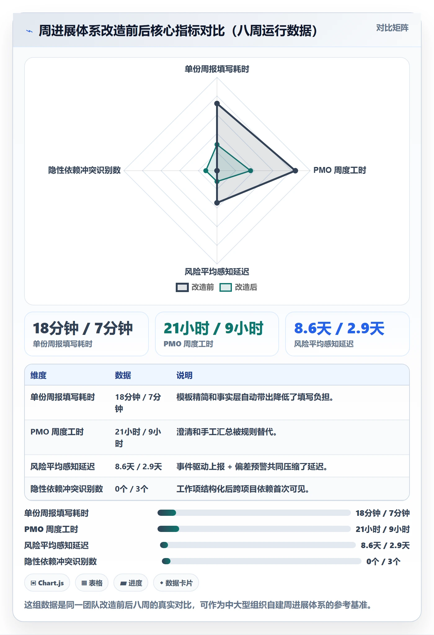 周进展实操方法：PMO提升进度跟踪效率的效率提升方法与模板