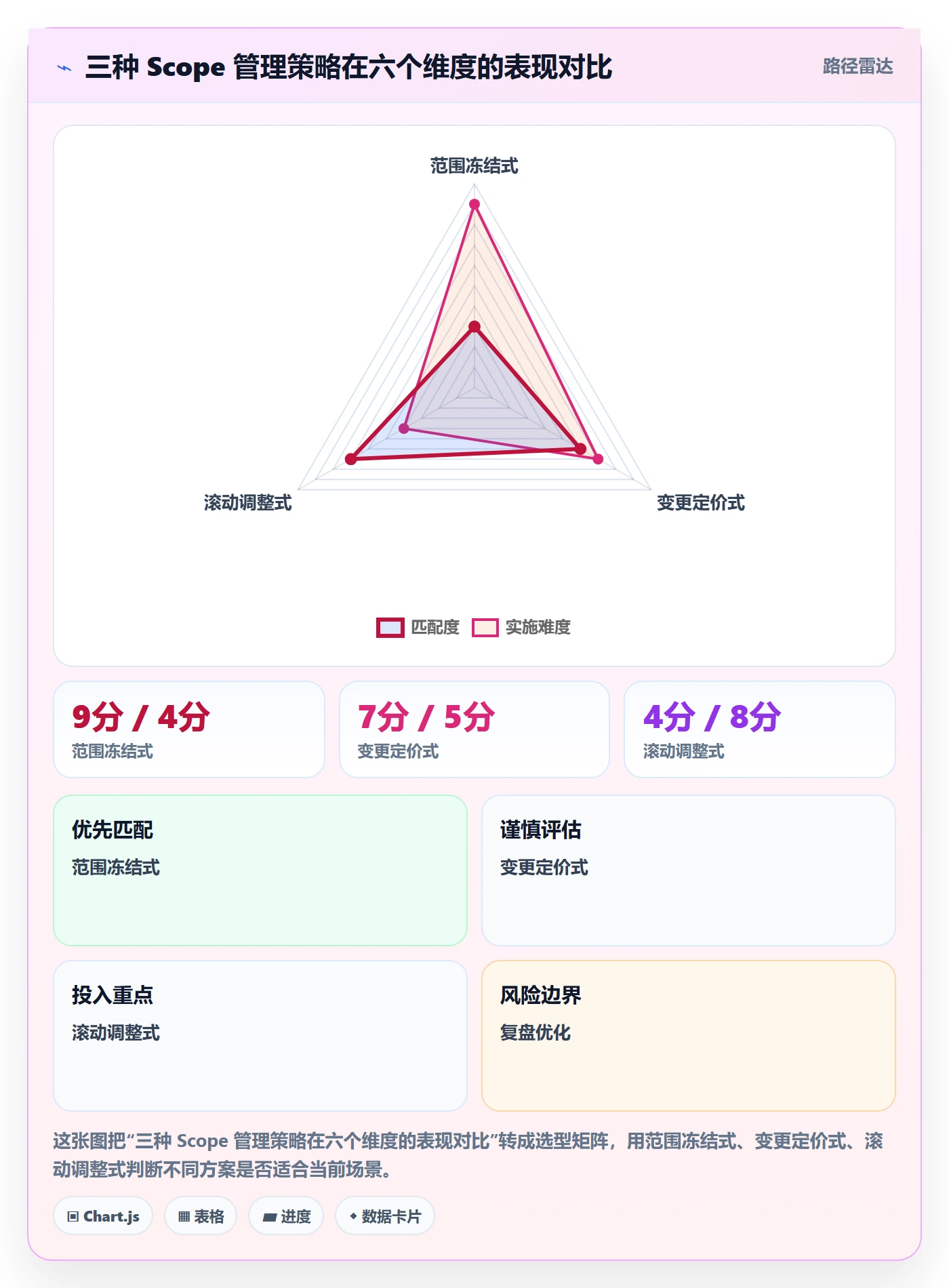 Scope管理方法大全:产品经理项目范围落地方案落地清单