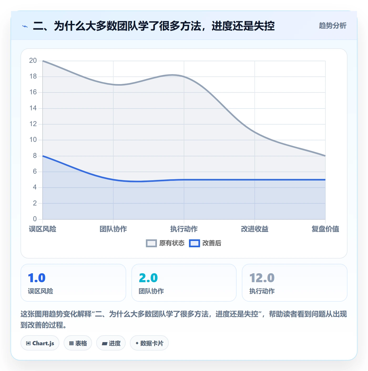 二、为什么大多数团队学了很多方法,进度还是失控