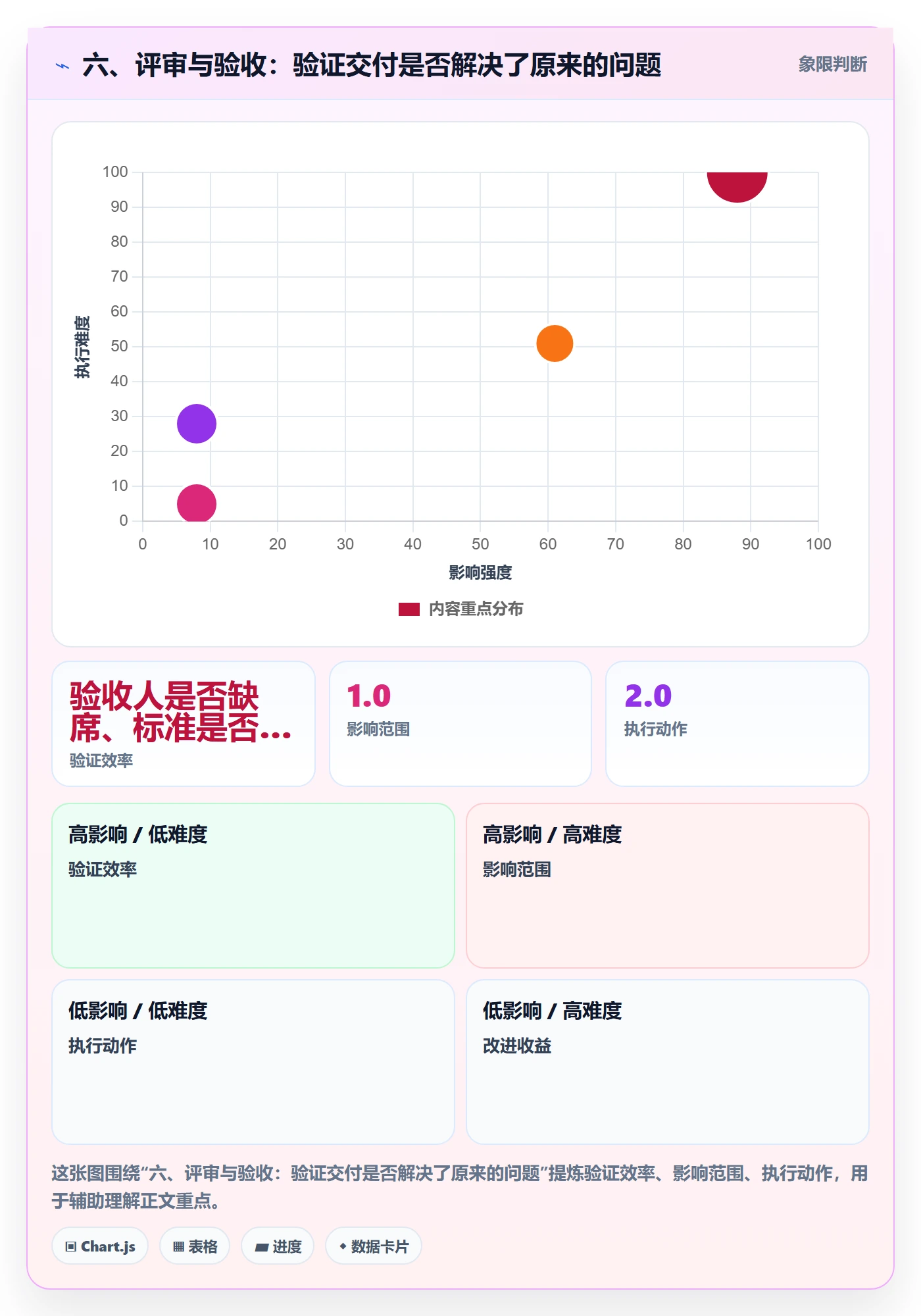六、评审与验收:验证交付是否解决了原来的问题