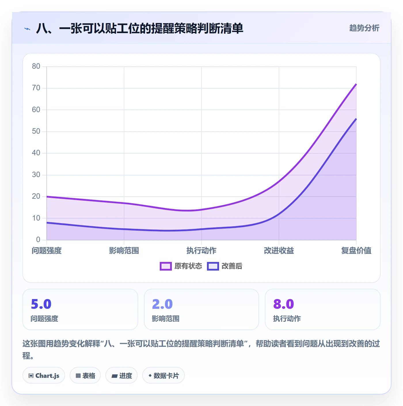 八、一张可以贴工位的提醒策略判断清单