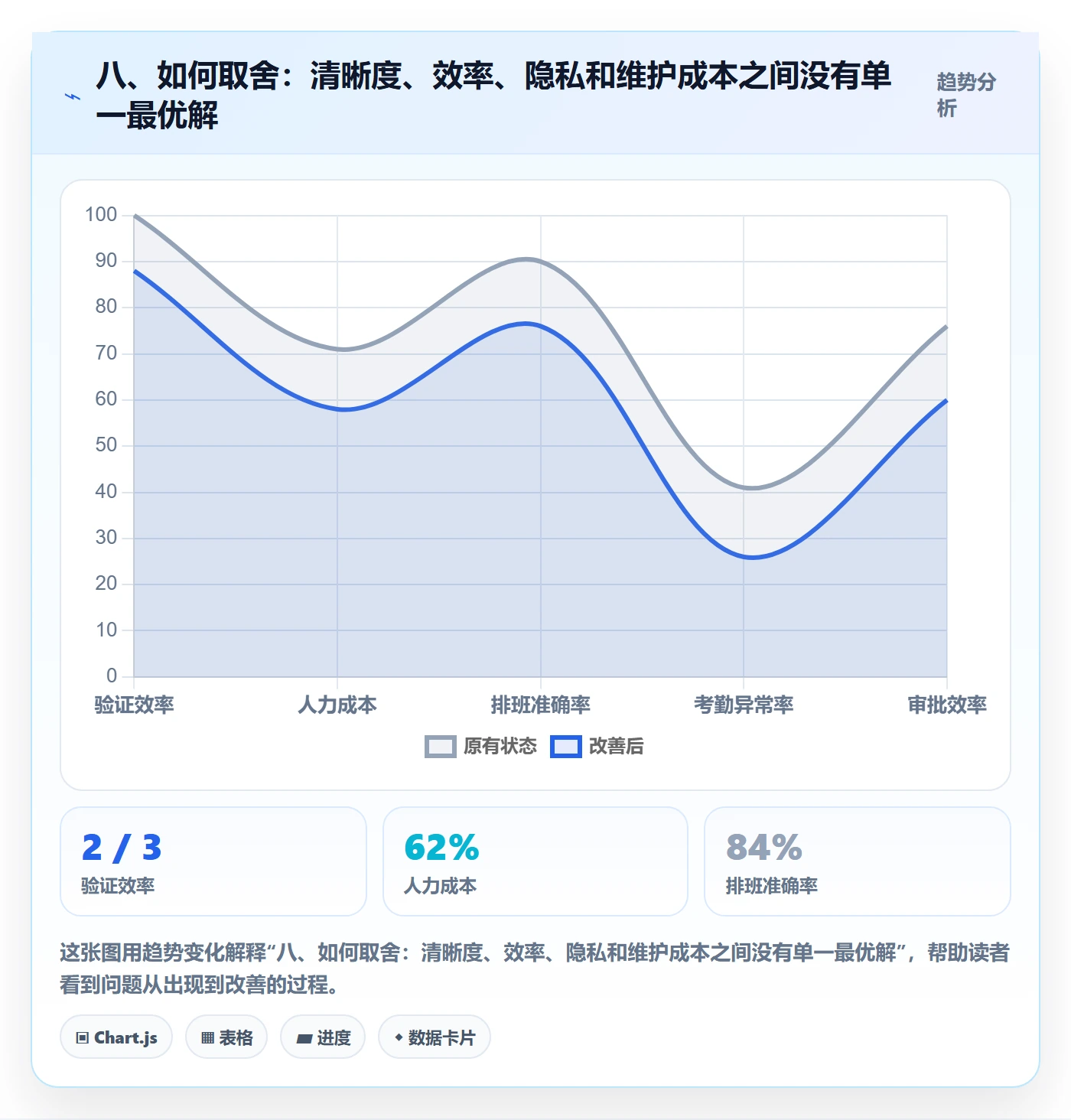 八、如何取舍:清晰度、效率、隐私和维护成本之间没有单一最优解