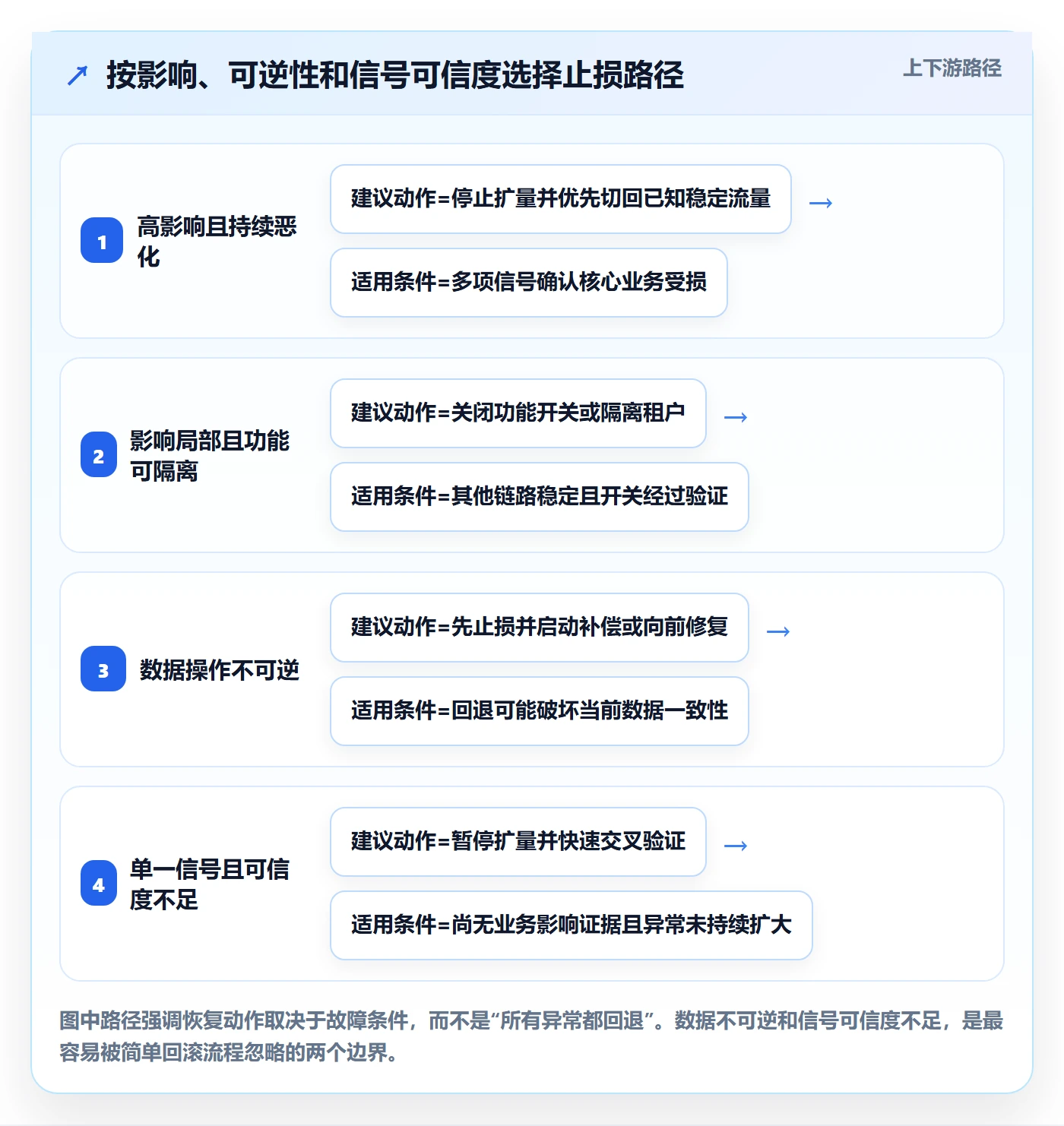发布管理回滚全流程:管理层效率提升与一文讲清