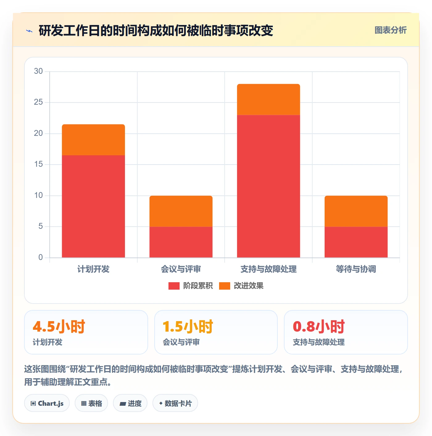 实际工时怎么做？研发团队数据分析：工时管理从0到1