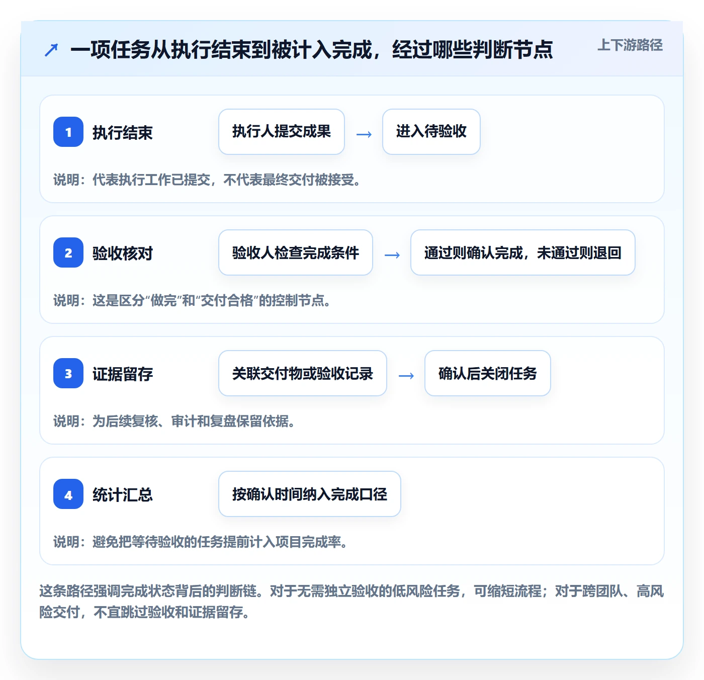 看板已完成教程：PMO协同管理，避坑指南