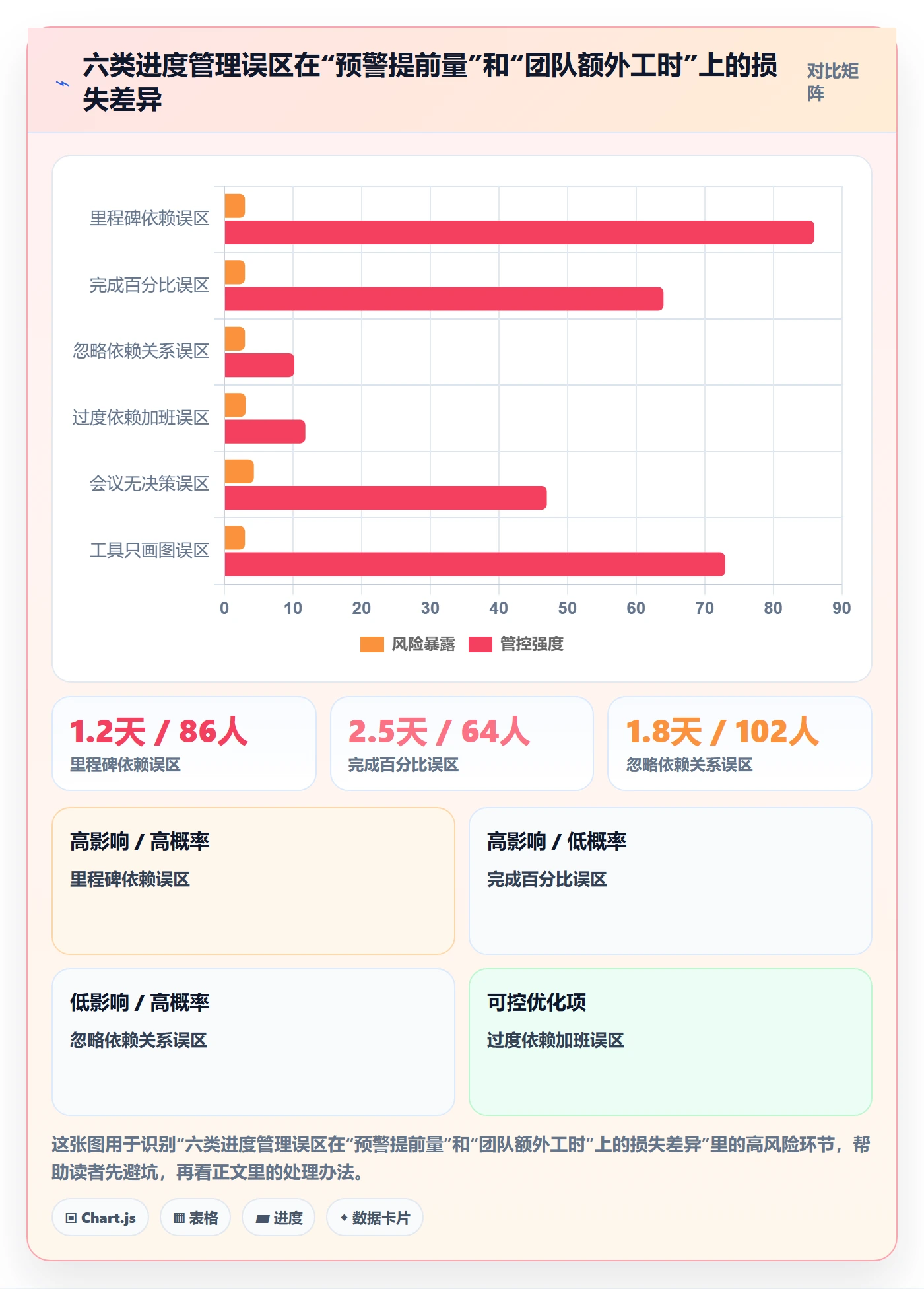 进度管理计划进度教程：企业管理者风险控制，避坑指南