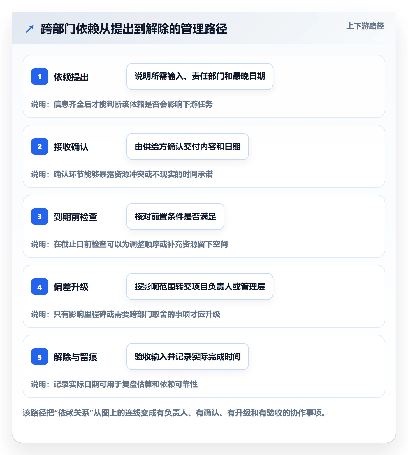 计划时间管理方法大全:管理层甘特图落地方案落地清单