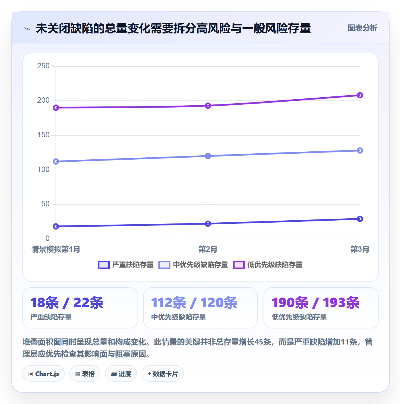 关闭流程与规范:管理层Bug / 缺陷数据分析关键指标