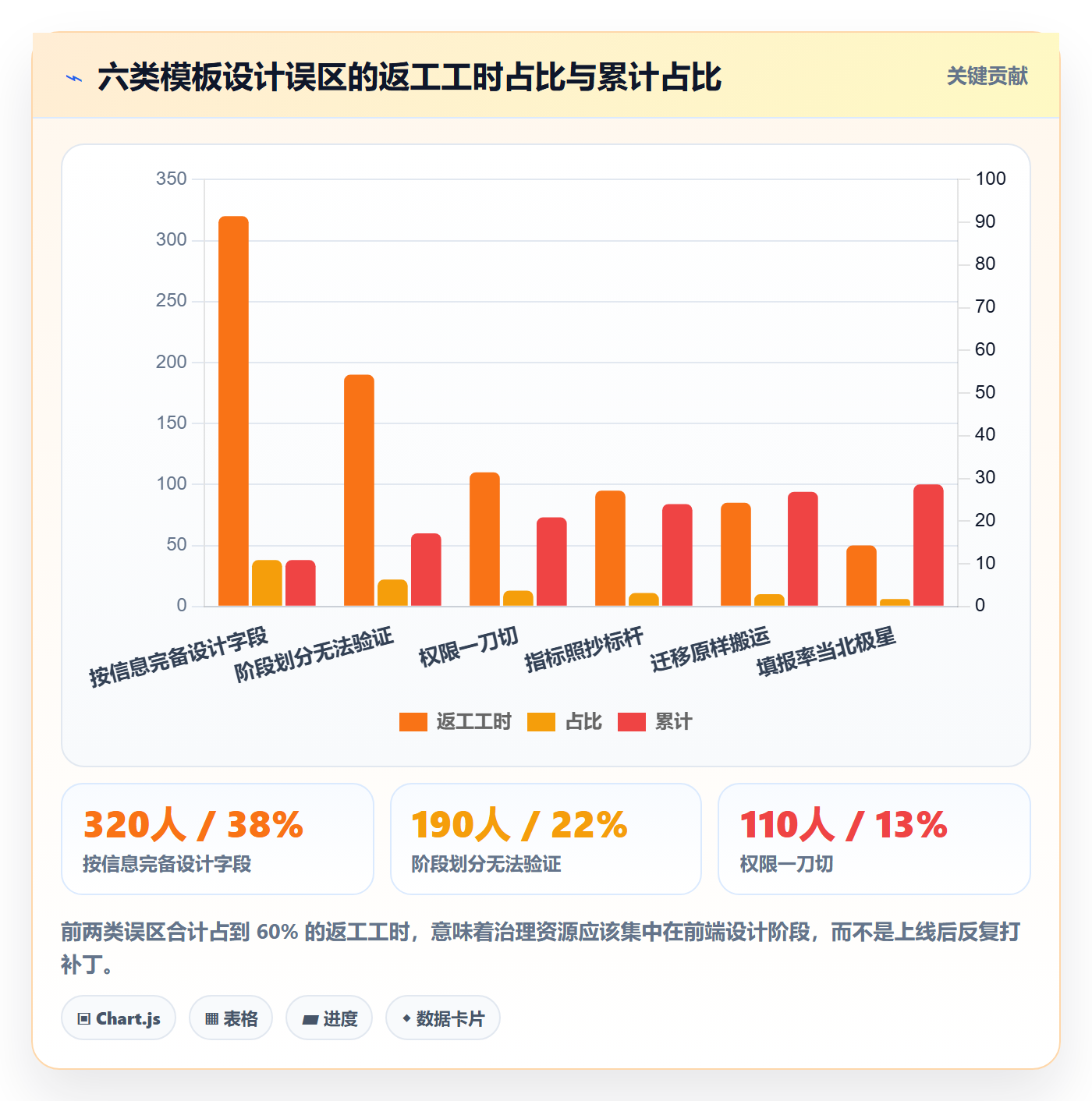 模板阶段流程与规范:管理层项目模板实操方法关键指标