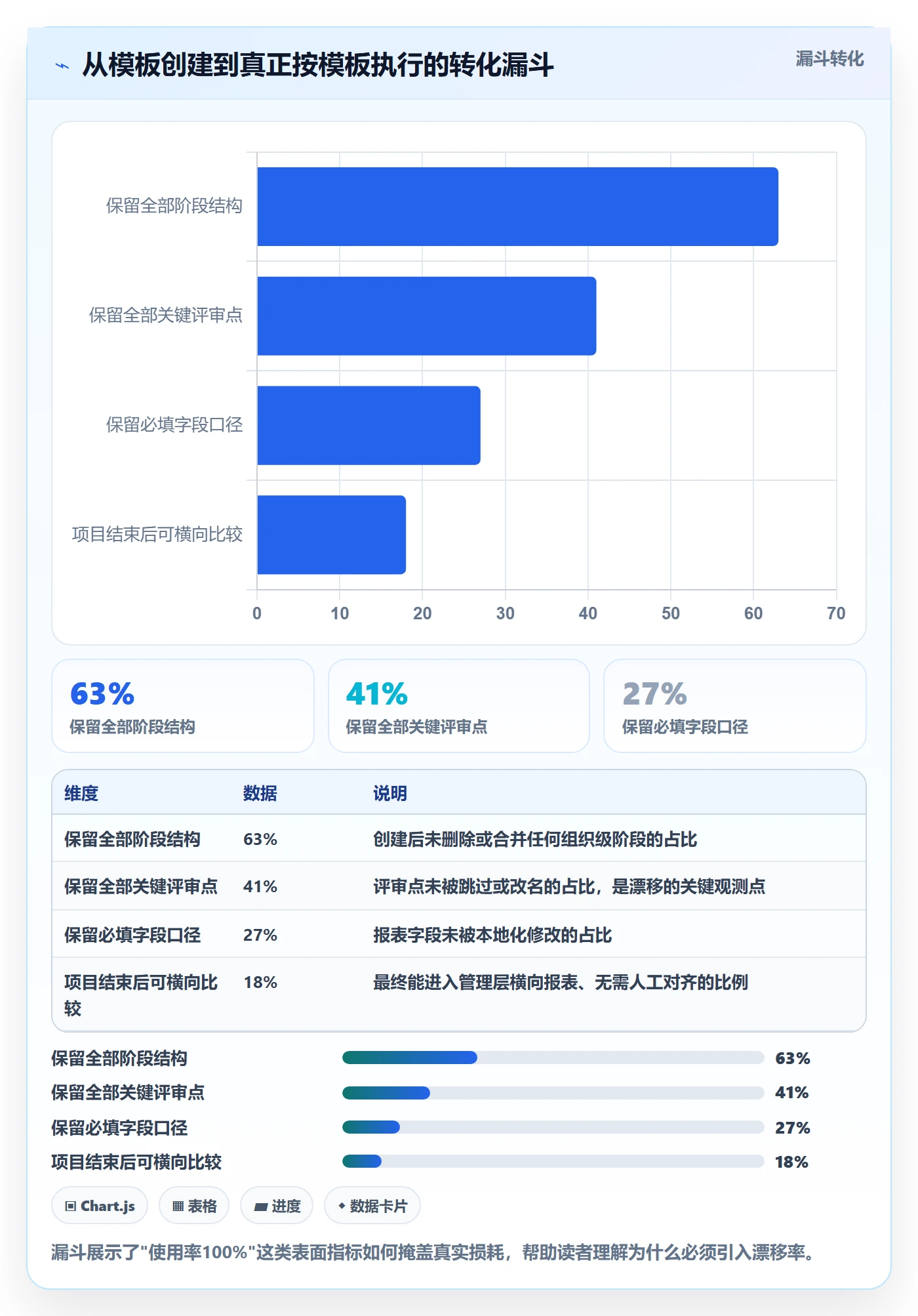 项目模板流程与规范:管理层项目模板协同管理关键指标