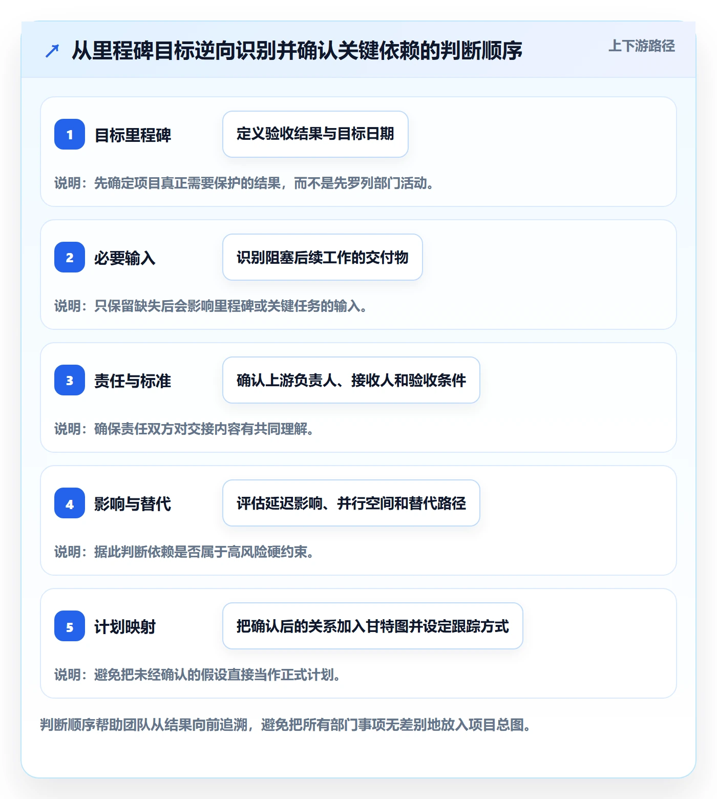 依赖关系落地方案:跨部门团队开展甘特图的流程优化案例解析