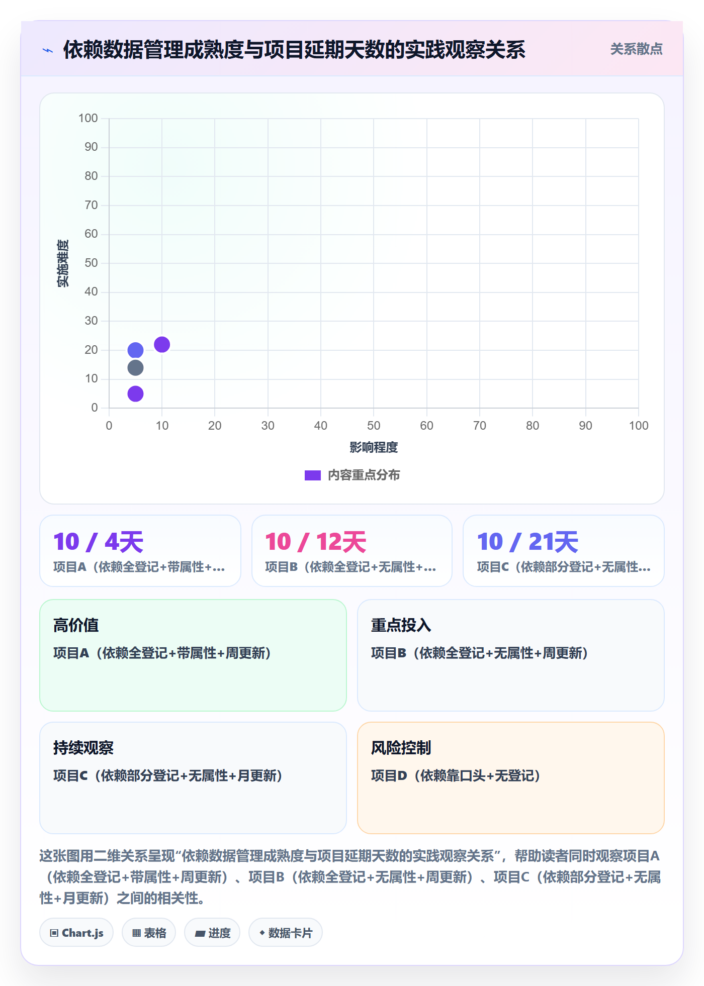 后置任务最佳实践：项目经理任务依赖数据分析，常见问题