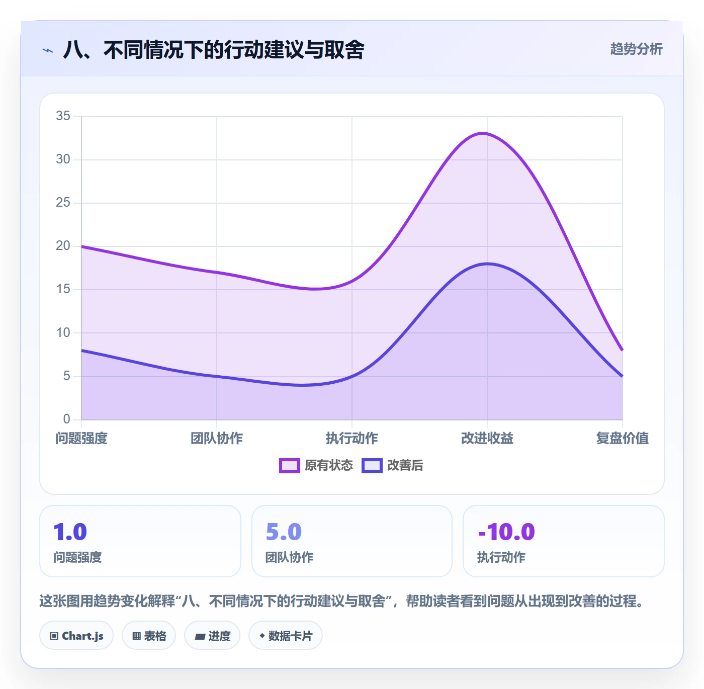八、不同情况下的行动建议与取舍