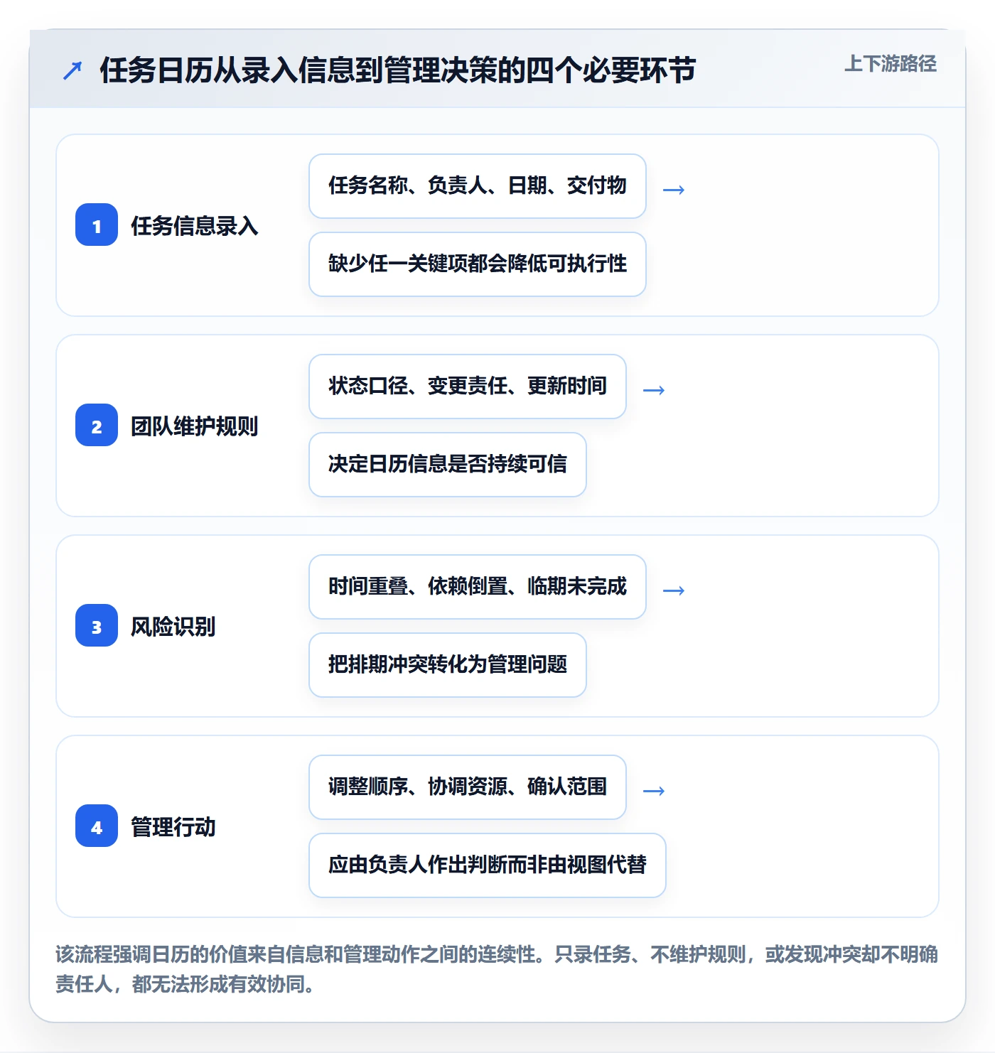 日历视图如何做好任务日历？管理层协同管理与操作步骤