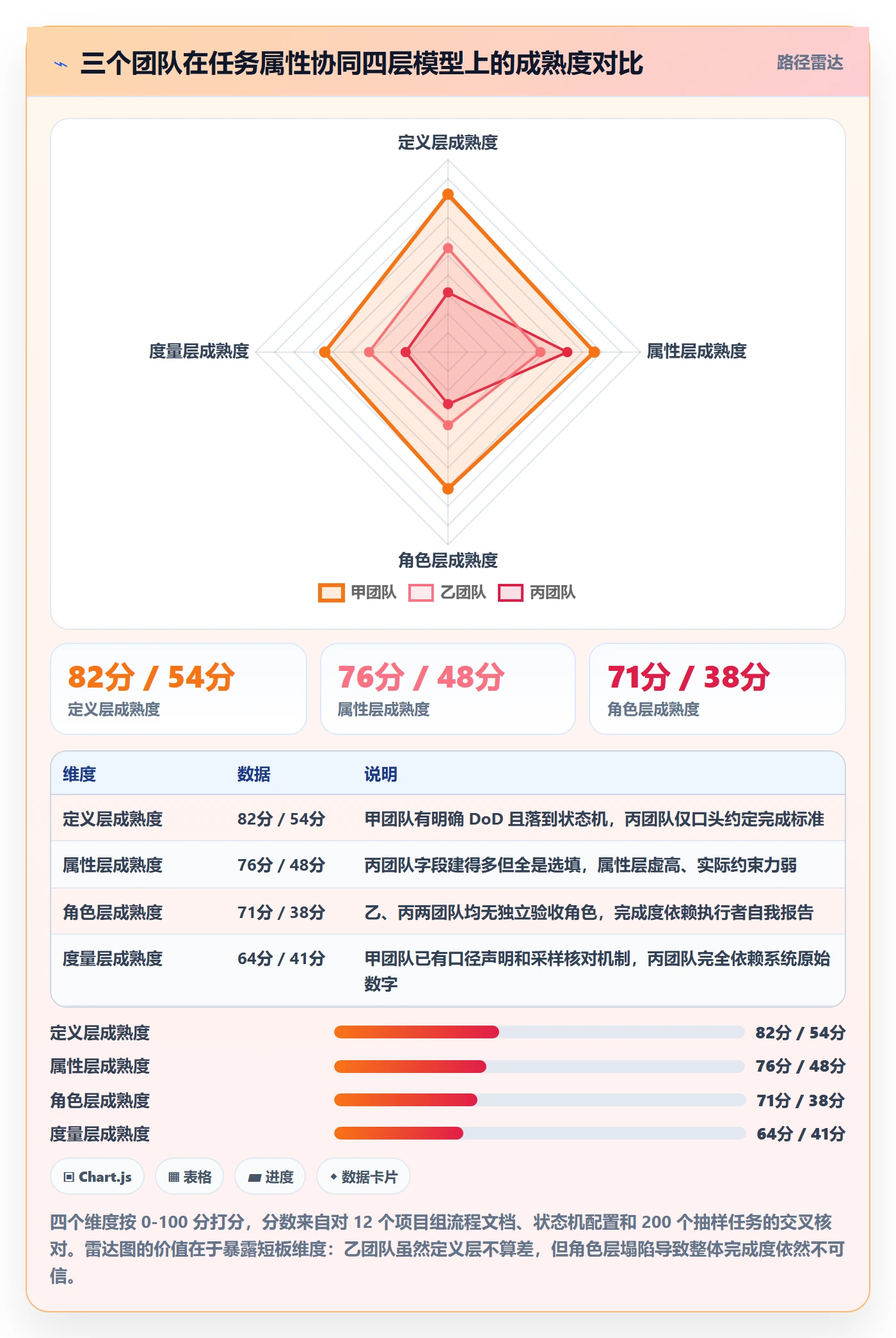 完成度流程与规范:项目负责人任务属性协同管理关键指标
