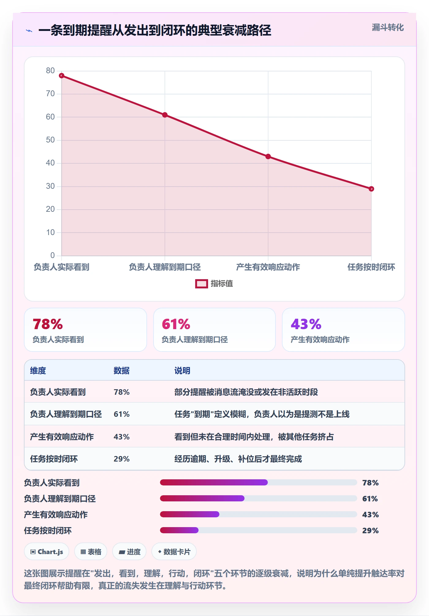 到期提醒流程与规范:项目经理任务提醒风险控制关键指标