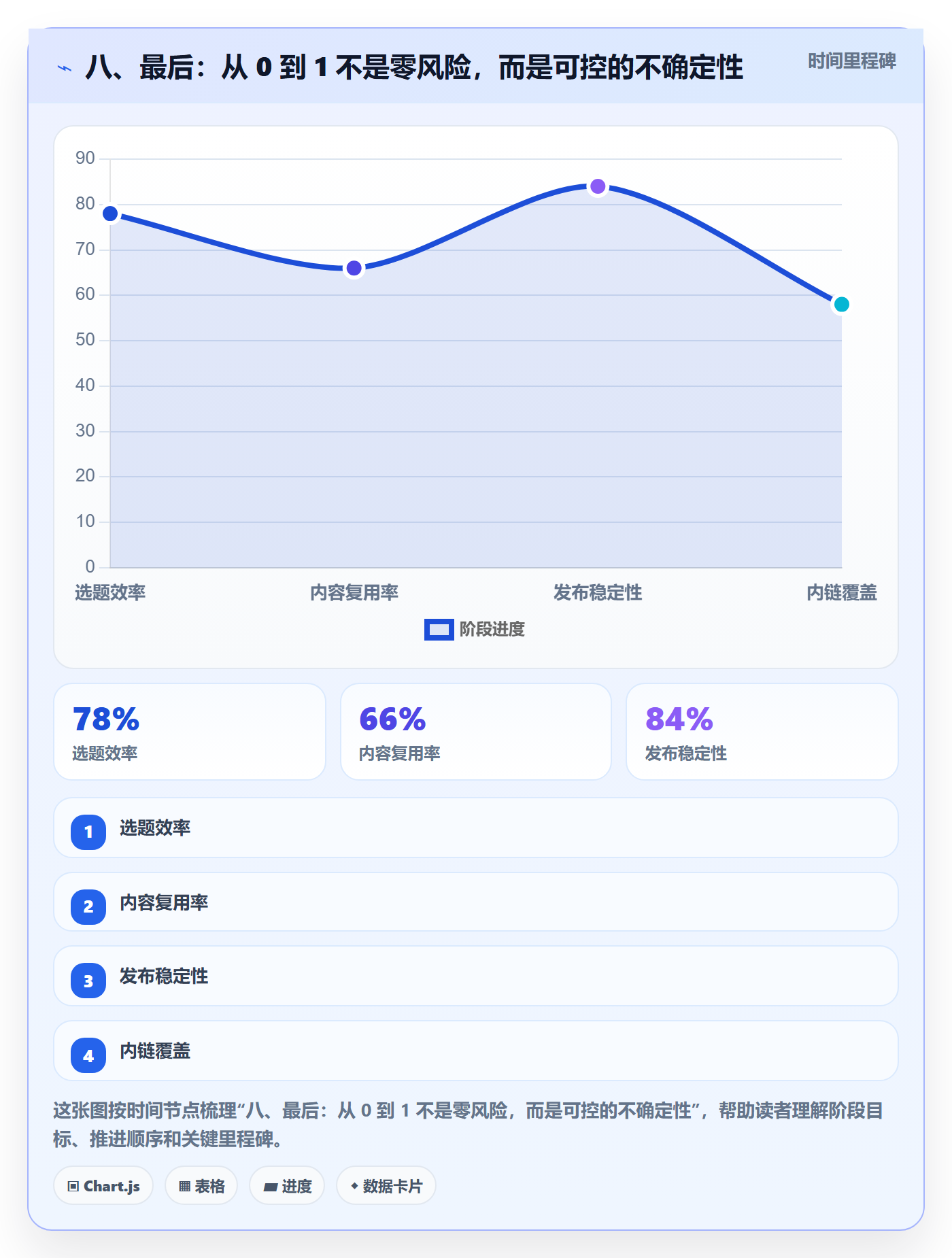 八、最后:从 0 到 1 不是零风险,而是可控的不确定性