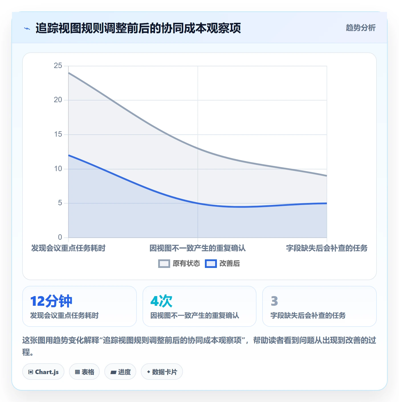 排序最佳实践:项目经理列表视图协同管理,常见问题