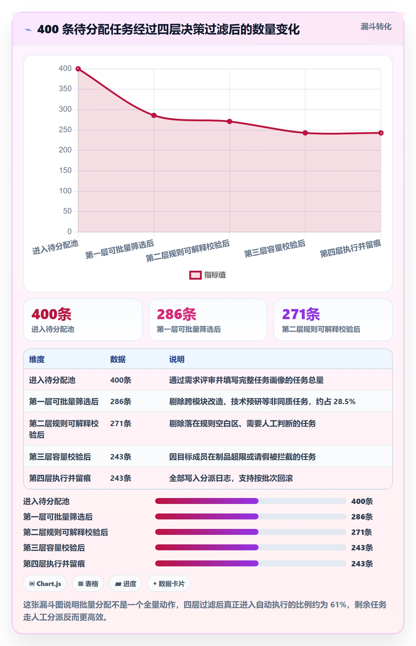 批量分配怎么做?项目成员最佳实践:任务分派从0到1