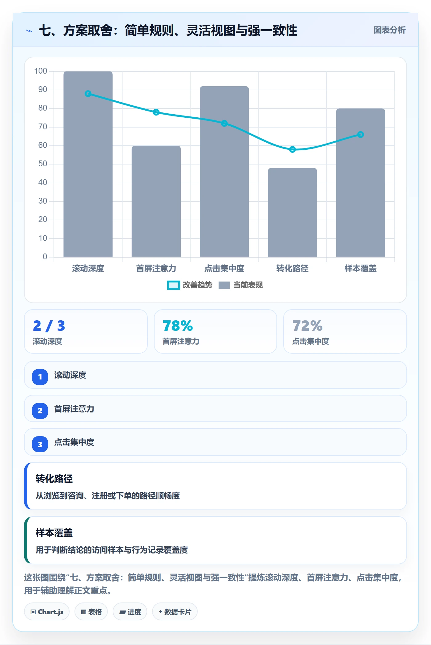 七、方案取舍:简单规则、灵活视图与强一致性