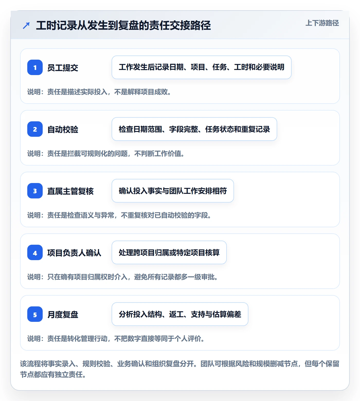 审批管理指南:研发团队如何做好工时表,协同管理全流程