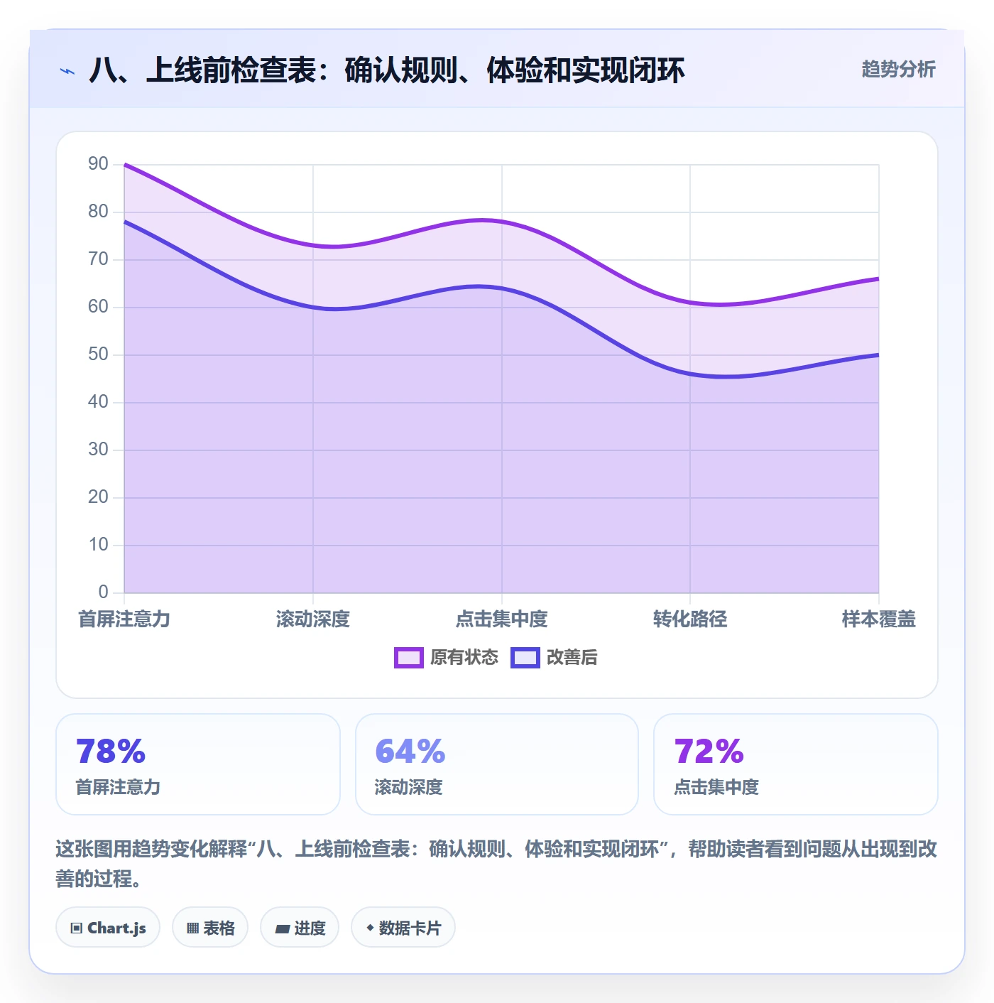 八、上线前检查表：确认规则、体验和实现闭环