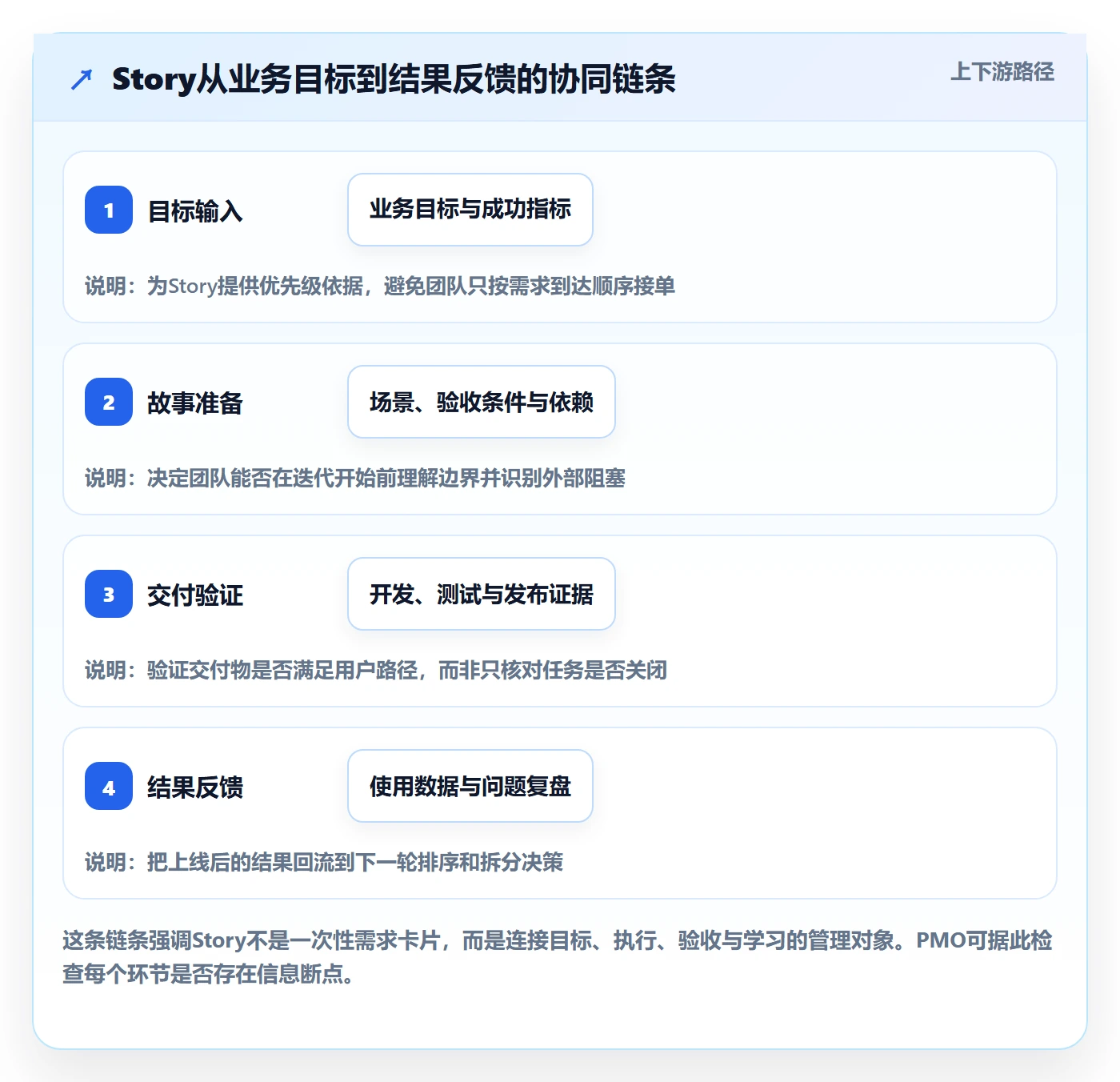 Story落地方案：PMO开展敏捷项目的协同管理案例解析