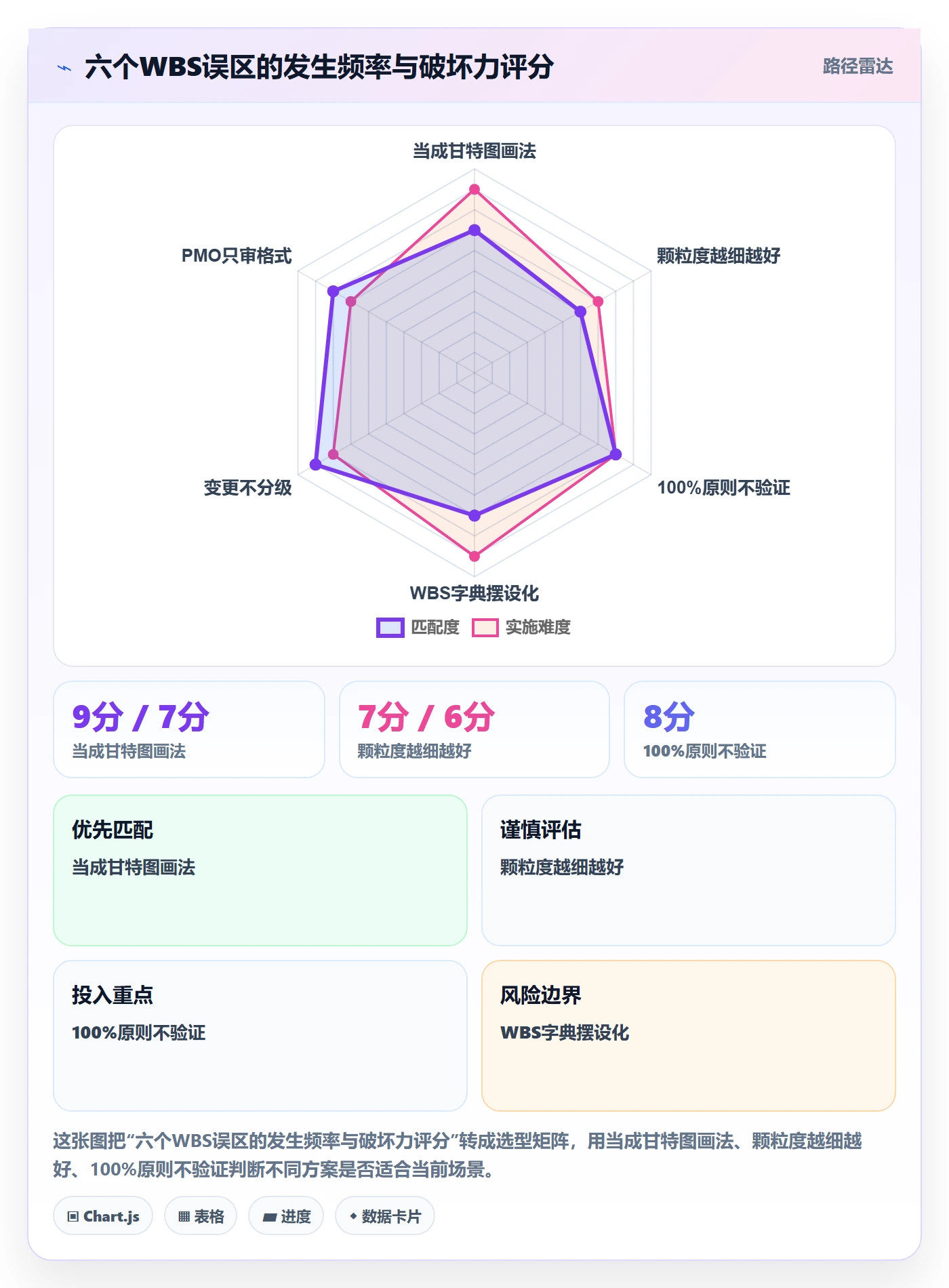 项目范围WBS全流程:PMO流程优化与一文讲清