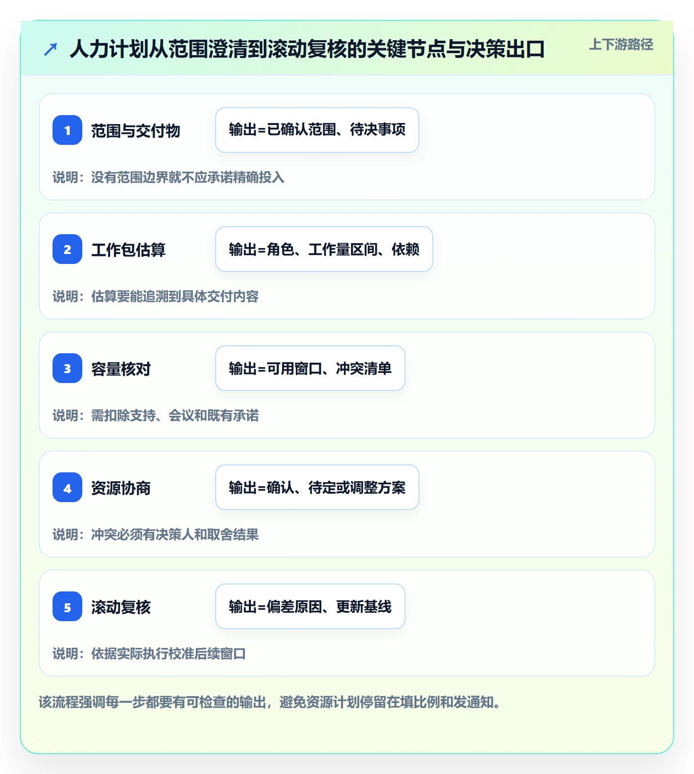 投入比例怎么做？项目负责人效率提升：人力资源计划从0到1