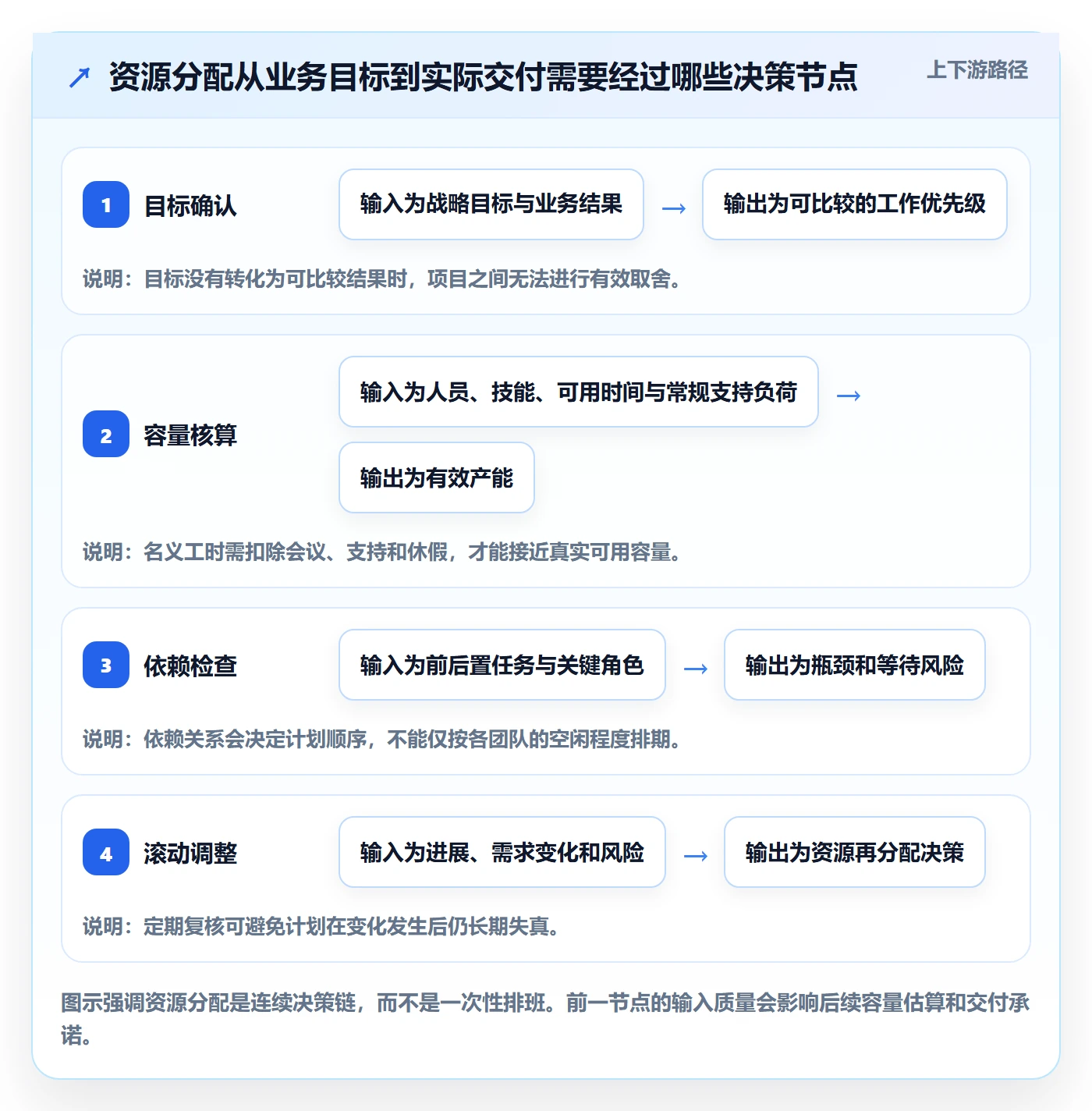资源分配管理指南：企业管理者如何做好资源管理，最佳实践全流程