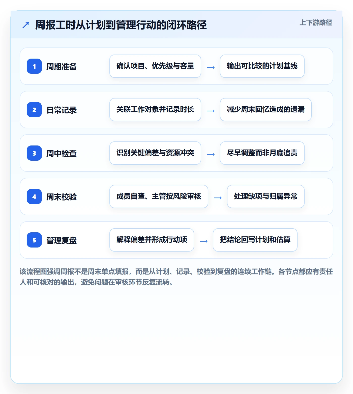 工时表周报工时全流程：管理层效率提升与一文讲清