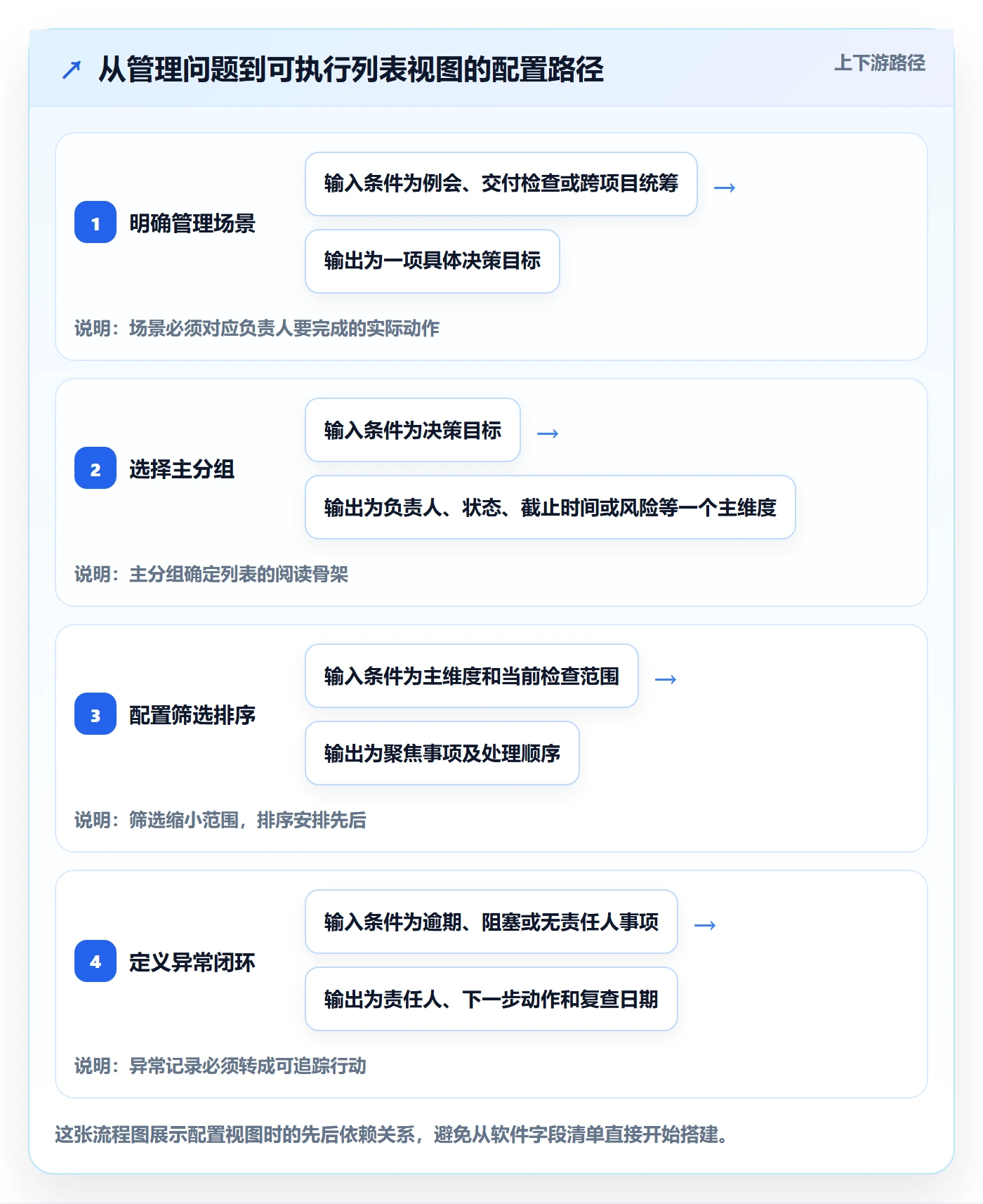 分组管理方法大全:项目负责人列表视图流程优化落地清单