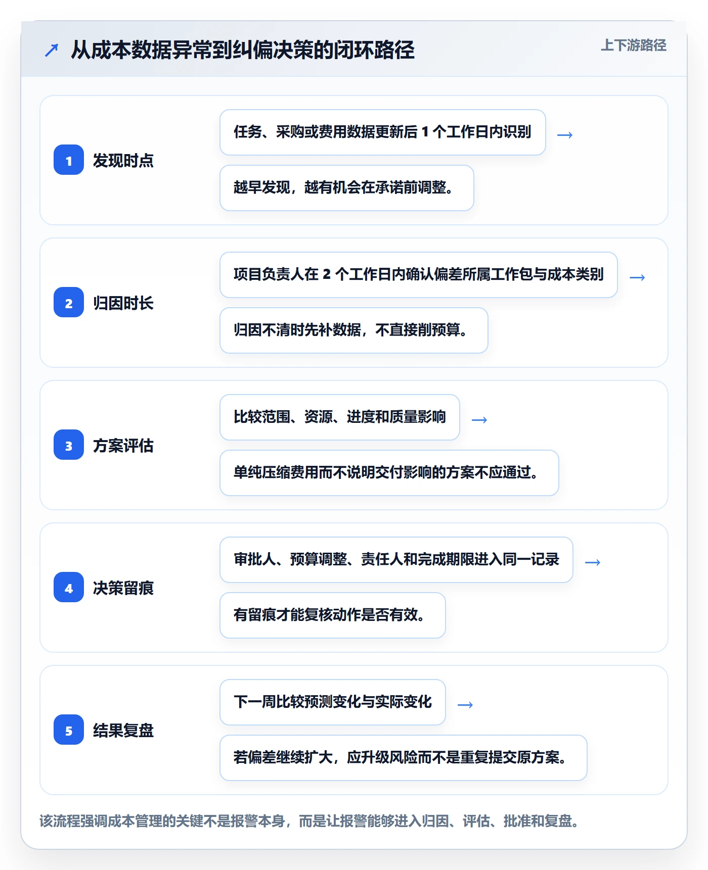 项目成本落地方案：项目负责人开展成本管理的数据分析案例解析