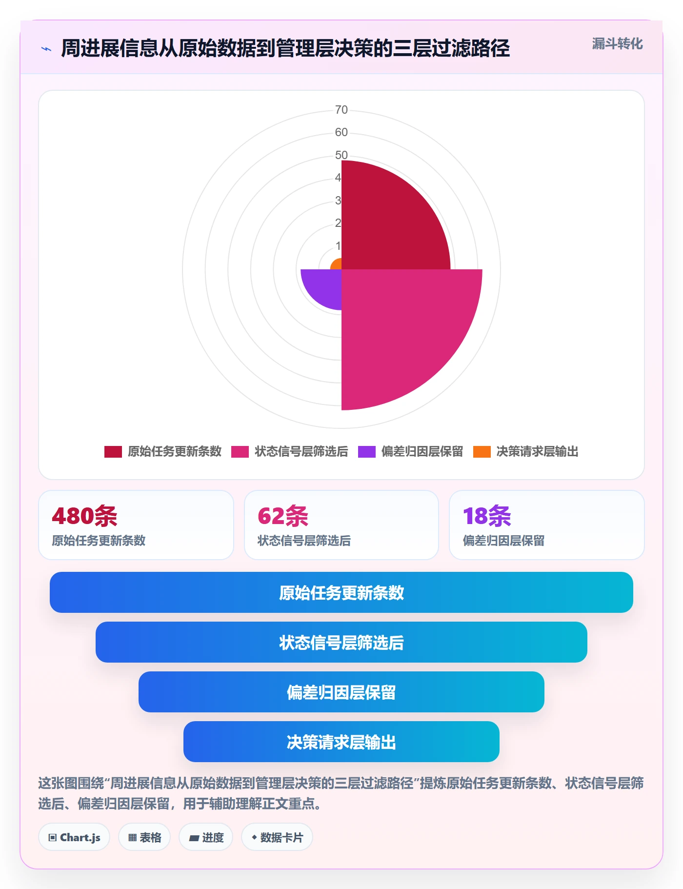 周进展实操方法：管理层提升进度跟踪效率的效率提升方法与模板