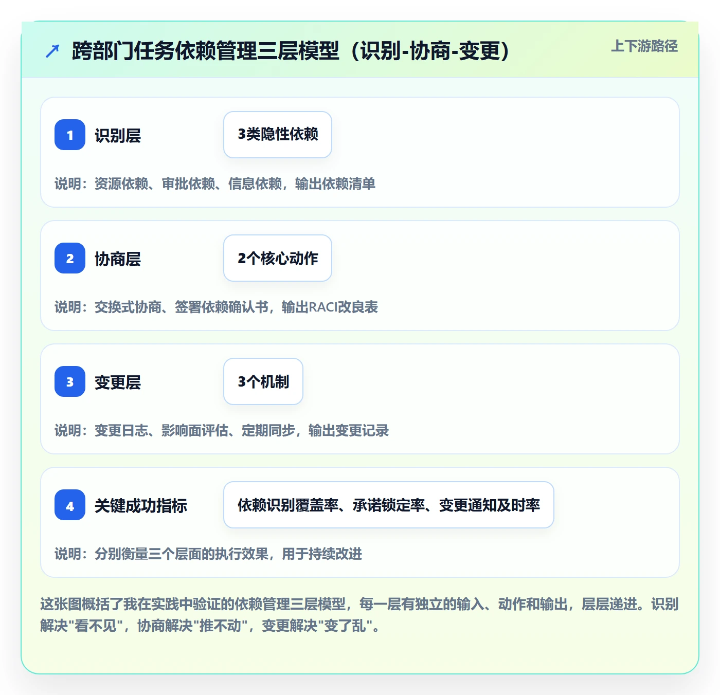 任务依赖依赖关系教程:跨部门团队效率提升,避坑指南